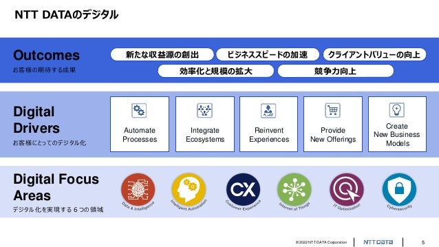 © 2022 NTT DATA Corporation 5
Outcomes
お客様の期待する成果
新たな収益源の創出
効率化と規模の拡大
ビジネススピードの加速
競争力向上
クライアントバリューの向上
Digital
Drivers
お客様にとってのデジタル化
Digital Focus
Areas
デジタル化を実現する６つの領域
Automate
Processes
NTT DATAのデジタル
Integrate
Ecosystems
Reinvent
Experiences
Provide
New Offerings
Create
New Business
Models
 