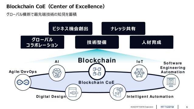 © 2022 NTT DATA Corporation 6
Blockchain CoE（Center of Excellence）
グローバル横断で最先端技術の知見を蓄積
Agile/DevOps
AI Blockchain
Digital Design Intelligent Automation
IoT Software
Engineering
Automation
ビジネス機会創出 ナレッジ共有
グローバル
コラボレーション
技術整備 人材育成
Blockchain CoE
 