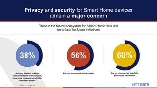 © 2016 NTT DATA, Inc.12
Privacy and security for Smart Home devices
remain a major concern
Trust in the future ecosystem f...