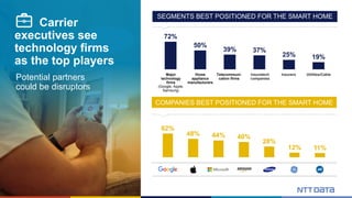 © 2016 NTT DATA, Inc.16
Carrier
executives see
technology firms
as the top players
Potential partners
could be disruptors
...