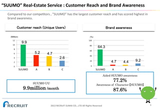 “SUUMO” Real-Estate Service : Customer Reach and Brand Awareness
Compared to our competitors , ”SUUMO” has the largest customer reach and has scored highest in
brand awareness.

Customer reach (Unique Users)
(Million)

Brand awareness
(%)

9.9
64.3
5.2

4.7
2.6
4.7

SUUMO

A
Real estate

B

C

SUUMO

4.4

9.2

A

B

C

Aided SUUMO awareness
SUUMO UU

77.2%

9.9million /month

Awareness of Character 【SUUMO】

2013 RECRUIT SUMAI CO., LTD All Rights Reserved

87.6%

6

 