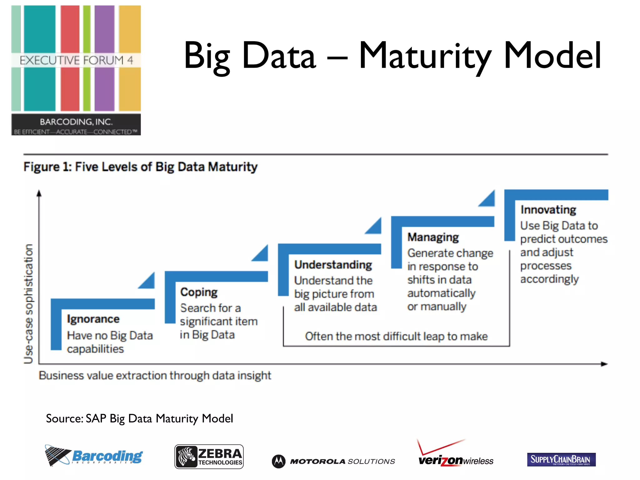 Big Data – Maturity Model 
Source: SAP Big Data Maturity Model 
 