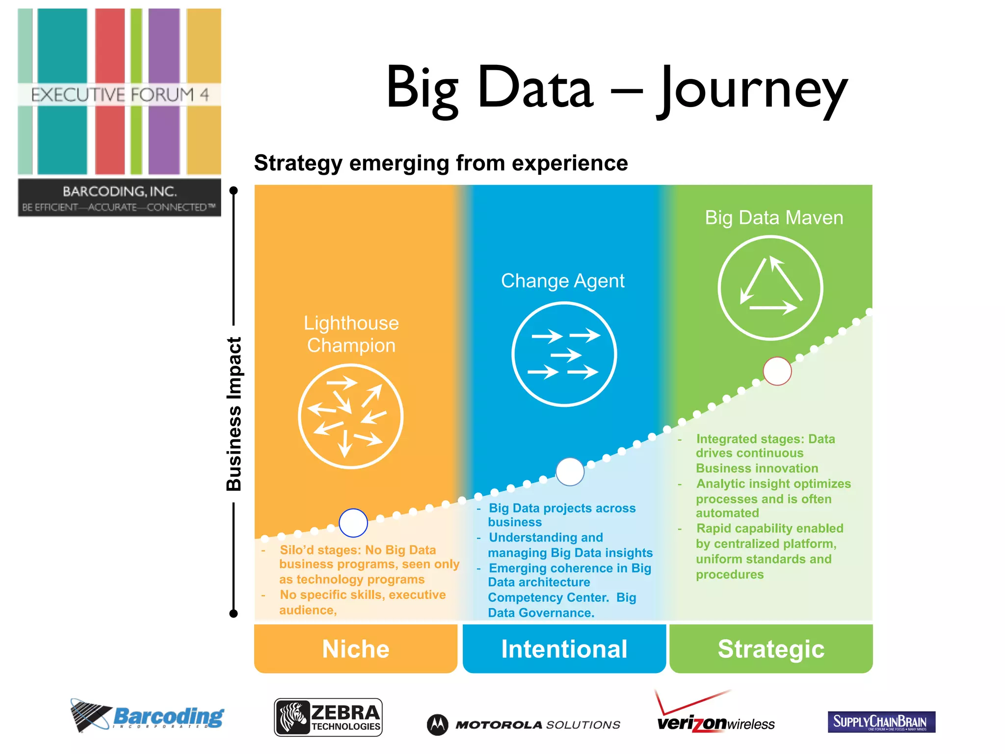 Big Data – Journey 
Niche Intentional Strategic 
Business Impact 
Lighthouse 
Champion 
Change Agent 
Big Data Maven 
Strategy emerging from experience 
- Silo’d stages: No Big Data 
business programs, seen only 
as technology programs 
- No specific skills, executive 
audience, 
- Big Data projects across 
business 
- Understanding and 
managing Big Data insights 
- Emerging coherence in Big 
Data architecture 
Competency Center. Big 
Data Governance. 
- Integrated stages: Data 
drives continuous 
Business innovation 
- Analytic insight optimizes 
processes and is often 
automated 
- Rapid capability enabled 
by centralized platform, 
uniform standards and 
procedures 
 