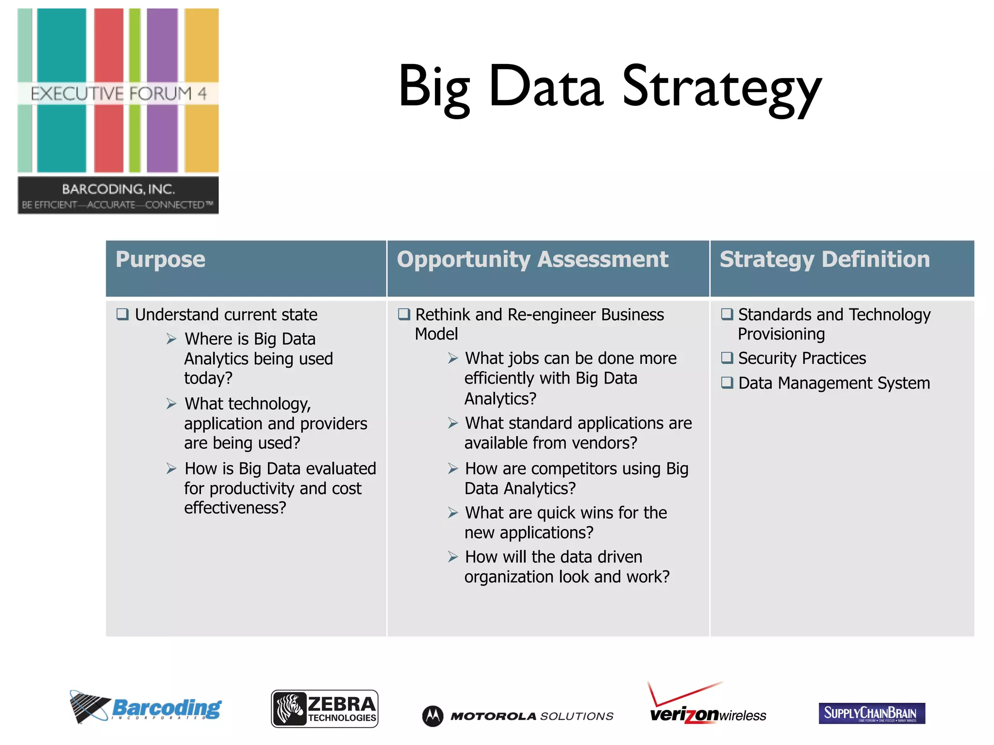 Big Data Strategy 
Purpose Opportunity Assessment Strategy Definition 
q Understand current state 
Ø Where is Big Data 
Analytics being used 
today? 
Ø What technology, 
application and providers 
are being used? 
Ø How is Big Data evaluated 
for productivity and cost 
effectiveness? 
q Rethink and Re-engineer Business 
Model 
Ø What jobs can be done more 
efficiently with Big Data 
Analytics? 
Ø What standard applications are 
available from vendors? 
Ø How are competitors using Big 
Data Analytics? 
Ø What are quick wins for the 
new applications? 
Ø How will the data driven 
organization look and work? 
q Standards and Technology 
Provisioning 
q Security Practices 
q Data Management System 
