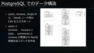 PostgreSQL でのデータ構造
● users, reviews, shops か
ら、 Neo4j ノード用の
CSV をエクスポート
● users と
reviews 、 reviews と
sops 、 comments と
reviews の関連から Neo4j
関連生成コマンドを作成
 