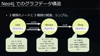 Neo4j でのグラフデータ構造
● 3 種類のノードと 3 種類の関連。シンプル。
User
プロパティ
Review
プロパティ
write
Shop
プロパティ
eval
comment
uid ユーザ ID
name ユーザ名
pref 本拠地 ( 都道府県 )
area 本拠地 ( 市区町村 )
rid レビュー ID
menu 品名
score 採点 (0-100)
category カテゴリ
reg_date レビュー登録日
etc...
sid 店舗 ID
name 店舗名
pref 本拠地 ( 都道府県 )
area 本拠地 ( 市区町村 )
etc...
 