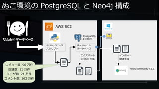 ぬこ環境の PostgreSQL と Neo4j 構成
AWS EC2
スクレイピング
スクリプト
PostgreSQL
14-devel
俺々なんとか
データベース
エクスポート
Cypher 生成
インポート
関連生成
レビュー数 96 万件
店舗数 11 万件
ユーザ数 21 万件
コメント数 162 万件
neo4j-community-4.1.1
 