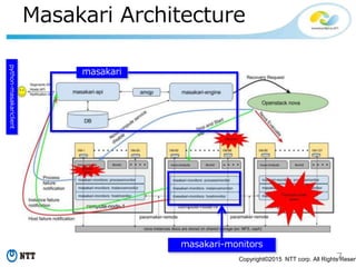 7Copyright©2015 NTT corp. All Rights Reserv
Masakari Architecture
masakari
masakari-monitors
python-masakariclient
 