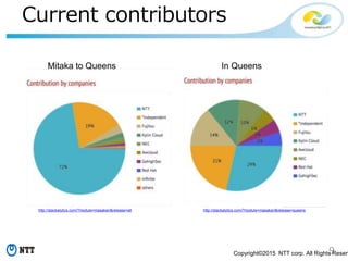 9Copyright©2015 NTT corp. All Rights Reserv
Current contributors
Mitaka to Queens In Queens
http://stackalytics.com/?module=masakari&release=all http://stackalytics.com/?module=masakari&release=queens
 