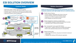 ESI SOLUTION OVERVIEW
Solution DescriptionCustomer Needs
§  Multi-tenant LBaaS, FWaaS, WanOpt-aaS capability
§  Reduced TCO from low-cost CPE devices, (ê cust support costs)
§  Improved agility in introducing new (& upgrading existing) services
§  Self-service portal for service enablement
Scale-out and on-demand security and connectivity services to
business customers with light-weight device at customer premise
1 Flexible Service Chaining
§  Service Catalog / Marketplace with choice of services
§  Service Chaining of Security and Network services
§  Services run in POP or customer premises (ESE)
§  APIs integration with self-service portal
4 Software Defined WAN
§  Built on top of the Internet, using secure connection for data and
control traffic
§  Integrates with existing L3VPN (wherever applicable)
2 Central management, monitoring, troubleshooting
§  ESI Controller manages & monitors the environment centrally
§  OpenStack Heat to create service templates
Customer
Branch
Customer DC
Software Defined
WAN (L3VPN)
ESI
Controller
4
2
ESE ESE
ESE ESE ESE
ESI POP
ESE ESE ESE
ESI POP
ESE ESE
Customer HQ
Customer
Premise
ESI POP
(NTT DC)
COTS HW (X86, ARM, )
SDN / NFV Software Stack
VNFsMARKET PLACE
…
3
1
3
Open, interoperable Carrier-grade SDN Platform
§  OpenContrail - scalable, performant & available SDN platform
§  BGP & other standards-based protocol for interoperability
Internet
OpenStack Summit, May 18-22, 2015, Vancouver BC CANADA, ©NTT INNOVATION INSTITUTE, INC.
 