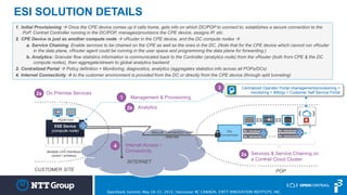 ESI SOLUTION DETAILS
ESE Device
(compute node)
Multiple LAN Interfaces
(wired / wireless)
CUSTOMER SITE
…
POP
Analytics
INTERNET
Internet Access /
Connectivity
On Premise Services
Services & Service Chaining on
a Contrail Cloud Cluster
1
2b
2a
4
2a
Hypervisor
1.  Initial Provisioning à Once the CPE device comes up it calls home, gets info on which DC/POP to connect to, establishes a secure connection to the
PoP. Contrail Controller running in the DC/POP, manages/provisions the CPE device, assigns IP, etc.
2.  CPE Device is just as another compute node à vRouter in the CPE device, and the DC compute nodes à
a.  Service Chaining: Enable services to be chained on the CPE as well as the ones in the DC. (Note that for the CPE device which cannot run vRouter
in the data plane, vRouter agent could be running in the user space and programming the data plane for forwarding.)
b.  Analytics: Granular flow statistics information is communicated back to the Controller (analytics node) from the vRouter (both from CPE & the DC
compute nodes), then aggregate/stream to global analytics backend
3.  Centralized Portal à Policy definition + Monitoring, diagnostics, analytics (aggregates statistics info across all POPs/DCs)
4.  Internet Connectivity à to the customer environment is provided from the DC or directly from the CPE device (through split tunneling)
3
Secure Connection over
Internet
Centralized Operator Portal (management/provisioning +
monitoring + Billing) + Customer Self Service Portal
Management & Provisioning
SSL
Concentrator
OpenStack Summit, May 18-22, 2015, Vancouver BC CANADA, ©NTT INNOVATION INSTITUTE, INC.
 
