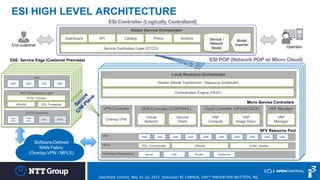 © 2014 NTT i³ - Internal Only
ESI HIGH LEVEL ARCHITECTURE
Global Service Orchestrator
Service Distribution Layer (ETCD)
Dashboard
Model
Importer
API
NFVI
VNF
Local Resource Orchestrator
SDN Controller (CONTRAIL)
Orchestration Engine (HEAT)
Virtual
Network
Service
Chain
Cloud Controller (OPENSTACK)
VNF
Compute
VNF Manager
VNF
Manager
VPN Controller
Overlay VPN
VNF
Image Repo.
Worker (Model Transformer / Resource Scheduler)
NFV Infrastructure Layer
SSL ForwardervRouter
VNF
VNF VNF VNF VNF
COTS Hardware
x86
SOC
ARM
SOC
NPU FPGA
KVM / Docker
Software-Defined
WAN Fabric
(Overlay-VPN / MPLS)
ESE: Service Edge (Customer Premises)
Service /
Network
Model
Catalog Policy
End-customer
Analytic
SSL Concentrator KVM / DockervRouter
VNF VNF VNF VNF VNF VNF VNF VNF
NFV Resource Pool
Underlay Infrastructure Server ToR Router Appliance
Micro Service Controllers
VNF VNF
Operator
OpenStack Summit, May 18-22, 2015, Vancouver BC CANADA, ©NTT INNOVATION INSTITUTE, INC.
 