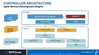 © 2014 NTT i³ - Internal Only
LOCAL
GLOBAL
ESI API Server (Go based)
etcd (pubsub) mysql
Heat worker
Heat
OpenStack OpenContrail VNF GW
VNF
Worker
JSON
Schema
Schema
Mapping
Heat Template
Keystone
CONTROLLER ARCHITECTURE
Agile Service Development Engine
OpenStack Summit, May 18-22, 2015, Vancouver BC CANADA, ©NTT INNOVATION INSTITUTE, INC.
 