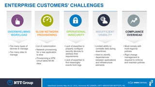 ENTERPRISE CUSTOMERS’ CHALLENGES
COMPLIANCE
OVERHEAD
INSUFFICIENT
VISIBILITY
OPERATIONAL
INSECURITY
SLOW NETWORK
PROVISIONING
OVERWHELMING
WORKLOAD
§ Too many types of
devices to manage
§ Too many sites to
manage
§ Lot of customization
§ Network provisioning
for a new application
is slow
§ Provisioning a VPN
circuit takes 60-90
days
§ Lack of expertise to
properly configure
security devices to
address their
requirements
§ Lack of expertise to
find meaningful
events from logs
§ Limited ability to
correlate data during
downtimes
§ Hard to identify
dependencies
between applications
and infrastructure
elements
§ Must comply with
multi-regional
policies
§ Rigid change
management is
required to enforce
and maintain policies
OpenStack Summit, May 18-22, 2015, Vancouver BC CANADA, ©NTT INNOVATION INSTITUTE, INC.
 