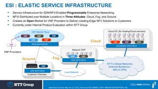 ESI : ELASTIC SERVICE INFRASTRUCTURE
Cloud DC (for Hosting/Cloud services)	
POP WITH NFVI
Network POP	
CPE WITH NFVI
Customer Premises	
CLOUD/DC WITH NFVI
§  Service Infrastructure for SDN/NFV-Enabled Programmable Enterprise Networking
§  NFVI Distributed over Multiple Locations in Three Altitudes: Cloud, Fog, and Ground
§  Creates an Open Market for VNF Providers to Deliver Leading-Edge NFV Solutions to Customers
§  Currently under Internal Product Evaluation within NTT Group
Cloud	
Fog	
Ground	
NTT’s Global Networks
(Internet Backbone /
MPLS-VPN)	
VNF	
VNF Market Place	
VNF	
 VNF	
VNF	
VNF	
VNF	
VNF	
VNF	
VNF	
 VNF	
 VNF	
VNF Providers	
VNF	
 ORCHESTRATOR
Local Network	
OpenStack Summit, May 18-22, 2015, Vancouver BC CANADA, ©NTT INNOVATION INSTITUTE, INC.
 