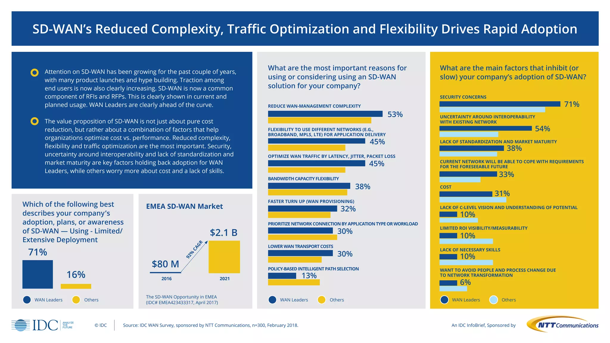 © IDC
SD-WAN’s Reduced Complexity, Traffic Optimization and Flexibility Drives Rapid Adoption
Attention on SD-WAN has been growing for the past couple of years,
with many product launches and hype building. Traction among
end users is now also clearly increasing. SD-WAN is now a common
component of RFIs and RFPs. This is clearly shown in current and
planned usage. WAN Leaders are clearly ahead of the curve.
The value proposition of SD-WAN is not just about pure cost
reduction, but rather about a combination of factors that help
organizations optimize cost vs. performance. Reduced complexity,
flexibility and traffic optimization are the most important. Security,
uncertainty around interoperability and lack of standardization and
market maturity are key factors holding back adoption for WAN
Leaders, while others worry more about cost and a lack of skills.
What are the most important reasons for
using or considering using an SD-WAN
solution for your company?
Which of the following best
describes your company’s
adoption, plans, or awareness
of SD-WAN ­— Using - Limited/
Extensive Deployment
EMEA SD-WAN Market
What are the main factors that inhibit (or
slow) your company’s adoption of SD-WAN?
WAN Leaders Others
71%
16%
$80 M
$2.1 B
2016 2021
92%
CAGR
WAN Leaders Others WAN Leaders Others
REDUCE WAN-MANAGEMENT COMPLEXITY
SECURITY CONCERNS
UNCERTAINTY AROUND INTEROPERABILITY
WITH EXISTING NETWORK
LACK OF STANDARDIZATION AND MARKET MATURITY
CURRENT NETWORK WILL BE ABLE TO COPE WITH REQUIREMENTS
FOR THE FORESEEABLE FUTURE
COST
LACK OF C-LEVEL VISION AND UNDERSTANDING OF POTENTIAL
LIMITED ROI VISIBILITY/MEASURABILITY
LACK OF NECESSARY SKILLS
WANT TO AVOID PEOPLE AND PROCESS CHANGE DUE
TO NETWORK TRANSFORMATION
FLEXIBILITY TO USE DIFFERENT NETWORKS (E.G.,
BROADBAND, MPLS, LTE) FOR APPLICATION DELIVERY
OPTIMIZE WAN TRAFFIC BY LATENCY, JITTER, PACKET LOSS
FASTER TURN UP (WAN PROVISIONING)
PRIORITIZE NETWORK CONNECTION BY APPLICATION TYPE OR WORKLOAD
BANDWIDTH CAPACITY FLEXIBILITY
LOWER WAN TRANSPORT COSTS
POLICY-BASED INTELLIGENT PATH SELECTION
An IDC InfoBrief, Sponsored bySource: IDC WAN Survey, sponsored by NTT Communications, n=300, February 2018.
The SD-WAN Opportunity in EMEA
(IDC# EMEA423433317, April 2017)
13%
30%
30%
32%
38%
45%
45%
53%
71%
54%
38%
33%
31%
10%
10%
6%
10%
 