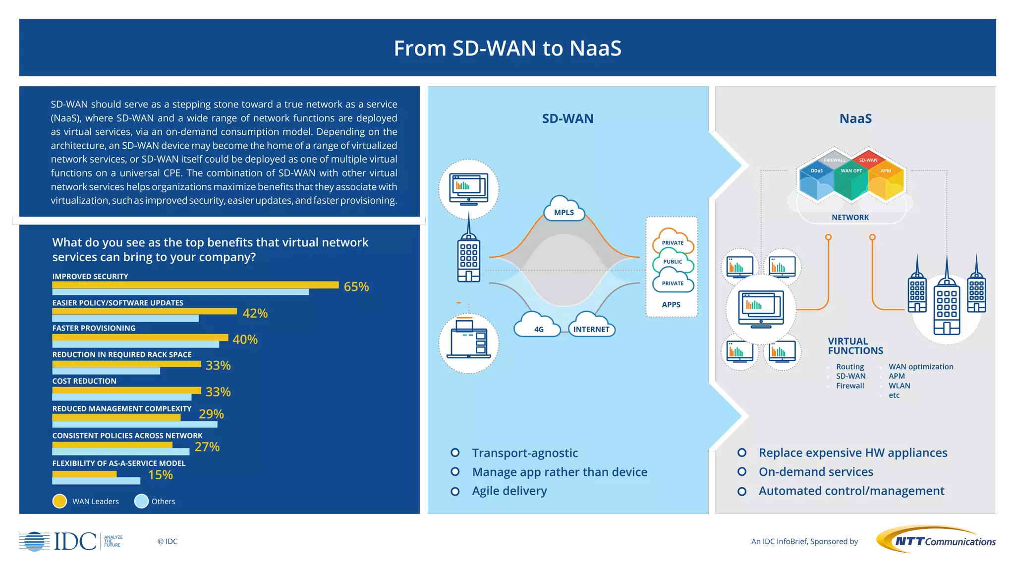 From SD-WAN to NaaS
SD-WAN should serve as a stepping stone toward a true network as a service
(NaaS), where SD-WAN and a wide range of network functions are deployed
as virtual services, via an on-demand consumption model. Depending on the
architecture, an SD-WAN device may become the home of a range of virtualized
network services, or SD-WAN itself could be deployed as one of multiple virtual
functions on a universal CPE. The combination of SD-WAN with other virtual
network services helps organizations maximize benefits that they associate with
virtualization,suchasimprovedsecurity,easierupdates,andfasterprovisioning.
© IDC An IDC InfoBrief, Sponsored by
SD-WAN NaaS
MPLS
APPS
PRIVATE
PUBLIC
PRIVATE
4G INTERNET
Transport-agnostic
Manage app rather than device
Agile delivery
Replace expensive HW appliances
On-demand services
Automated control/management
VIRTUAL
FUNCTIONS
DDoS WAN OPT APM
SD-WAN
•	 Routing
•	 SD-WAN
•	 Firewall
•	 WAN optimization
•	 APM
•	 WLAN
•	 etc
What do you see as the top benefits that virtual network
services can bring to your company?
WAN Leaders Others
IMPROVED SECURITY
65%
42%
40%
33%
33%
29%
27%
15%
EASIER POLICY/SOFTWARE UPDATES
FASTER PROVISIONING
REDUCTION IN REQUIRED RACK SPACE
COST REDUCTION
REDUCED MANAGEMENT COMPLEXITY
CONSISTENT POLICIES ACROSS NETWORK
FLEXIBILITY OF AS-A-SERVICE MODEL
NETWORK
FIREWALL
 