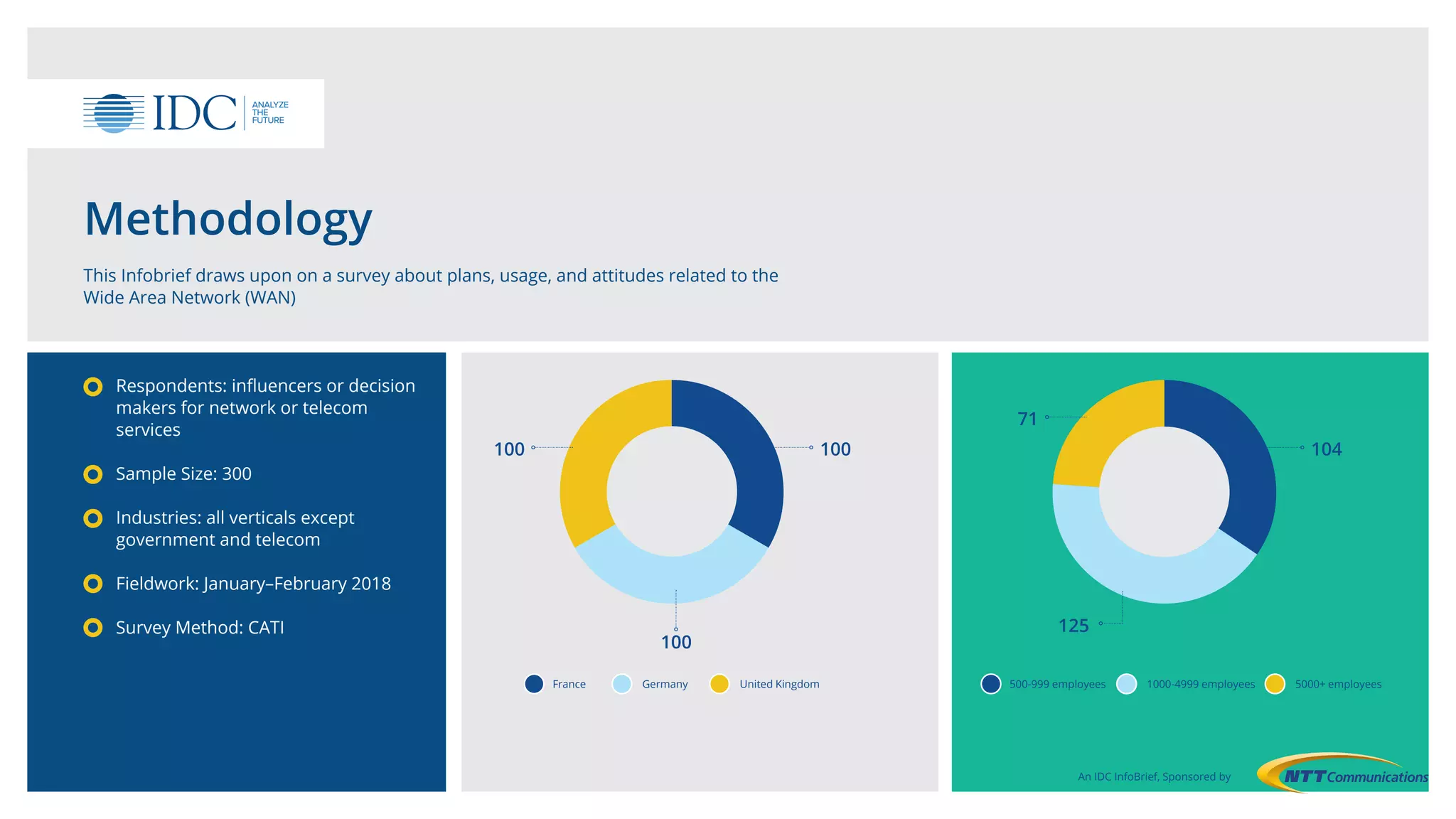 Methodology
This Infobrief draws upon on a survey about plans, usage, and attitudes related to the
Wide Area Network (WAN)
Respondents: influencers or decision
makers for network or telecom
services
Sample Size: 300
Industries: all verticals except
government and telecom
Fieldwork: January–February 2018
Survey Method: CATI
An IDC InfoBrief, Sponsored by
France 500-999 employeesGermany 1000-4999 employeesUnited Kingdom 5000+ employees
100 104100
71
100
125
 