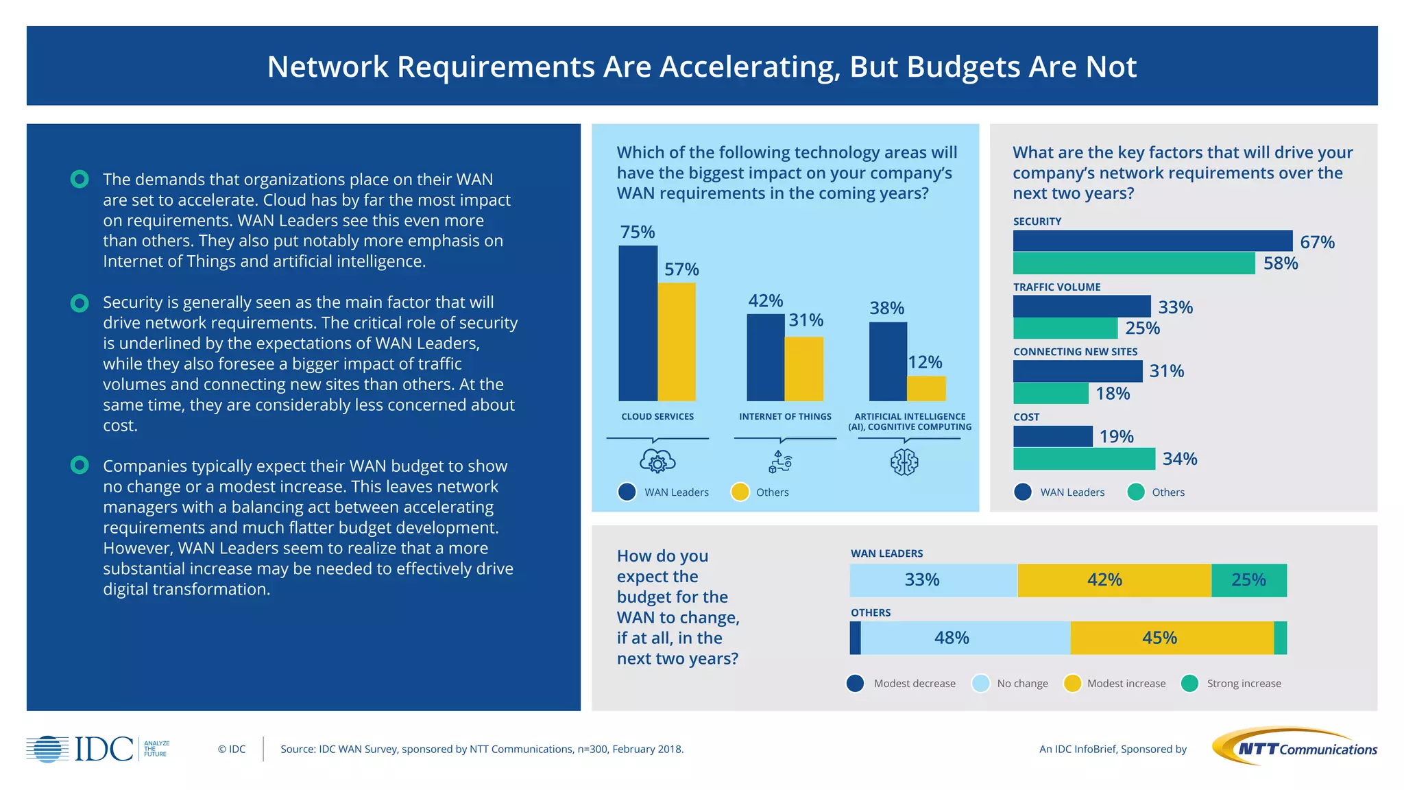 The demands that organizations place on their WAN
are set to accelerate. Cloud has by far the most impact
on requirements. WAN Leaders see this even more
than others. They also put notably more emphasis on
Internet of Things and artificial intelligence.
Security is generally seen as the main factor that will
drive network requirements. The critical role of security
is underlined by the expectations of WAN Leaders,
while they also foresee a bigger impact of traffic
volumes and connecting new sites than others. At the
same time, they are considerably less concerned about
cost.
Companies typically expect their WAN budget to show
no change or a modest increase. This leaves network
managers with a balancing act between accelerating
requirements and much flatter budget development.
However, WAN Leaders seem to realize that a more
substantial increase may be needed to effectively drive
digital transformation.
Which of the following technology areas will
have the biggest impact on your company’s
WAN requirements in the coming years?
How do you
expect the
budget for the
WAN to change,
if at all, in the
next two years?
What are the key factors that will drive your
company’s network requirements over the
next two years?
INTERNET OF THINGSCLOUD SERVICES
42%
31%
57%
WAN Leaders Others WAN Leaders Others
ARTIFICIAL INTELLIGENCE
(AI), COGNITIVE COMPUTING
38%
12%
SECURITY
TRAFFIC VOLUME
CONNECTING NEW SITES
COST
58%
67%
25%
33%
18%
31%
34%
19%
Modest decrease No change Modest increase Strong increase
WAN LEADERS
33% 42%
© IDC An IDC InfoBrief, Sponsored bySource: IDC WAN Survey, sponsored by NTT Communications, n=300, February 2018.
Network Requirements Are Accelerating, But Budgets Are Not
75%
25%
OTHERS
48% 45%
 