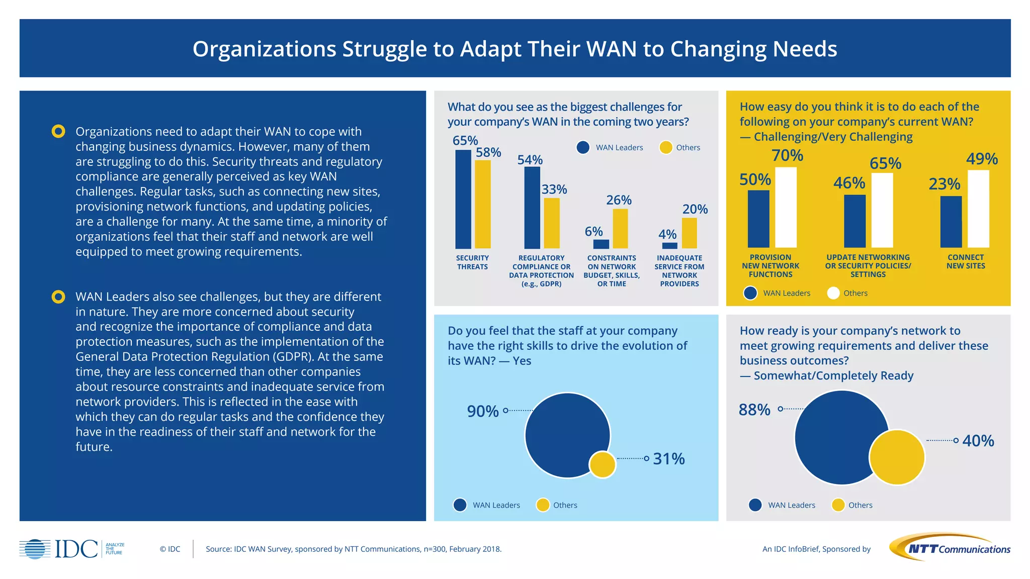 Organizations Struggle to Adapt Their WAN to Changing Needs
Organizations need to adapt their WAN to cope with
changing business dynamics. However, many of them
are struggling to do this. Security threats and regulatory
compliance are generally perceived as key WAN
challenges. Regular tasks, such as connecting new sites,
provisioning network functions, and updating policies,
are a challenge for many. At the same time, a minority of
organizations feel that their staff and network are well
equipped to meet growing requirements.
WAN Leaders also see challenges, but they are different
in nature. They are more concerned about security
and recognize the importance of compliance and data
protection measures, such as the implementation of the
General Data Protection Regulation (GDPR). At the same
time, they are less concerned than other companies
about resource constraints and inadequate service from
network providers. This is reflected in the ease with
which they can do regular tasks and the confidence they
have in the readiness of their staff and network for the
future.
What do you see as the biggest challenges for
your company’s WAN in the coming two years?
Do you feel that the staff at your company
have the right skills to drive the evolution of
its WAN? — Yes
How easy do you think it is to do each of the
following on your company’s current WAN?
— Challenging/Very Challenging
How ready is your company’s network to
meet growing requirements and deliver these
business outcomes?
— Somewhat/Completely Ready
WAN Leaders Others WAN Leaders Others
WAN Leaders Others
WAN Leaders Others
SECURITY
THREATS
CONSTRAINTS
ON NETWORK
BUDGET, SKILLS,
OR TIME
UPDATE NETWORKING
OR SECURITY POLICIES/
SETTINGS
INADEQUATE
SERVICE FROM
NETWORK
PROVIDERS
65%
58%
33%
26%
4%
20%
54%
6%
50% 46% 23%
65% 49%70%
An IDC InfoBrief, Sponsored by© IDC Source: IDC WAN Survey, sponsored by NTT Communications, n=300, February 2018.
90% 88%
31%
40%
REGULATORY
COMPLIANCE OR
DATA PROTECTION
(e.g., GDPR)
PROVISION
NEW NETWORK
FUNCTIONS
CONNECT
NEW SITES
 