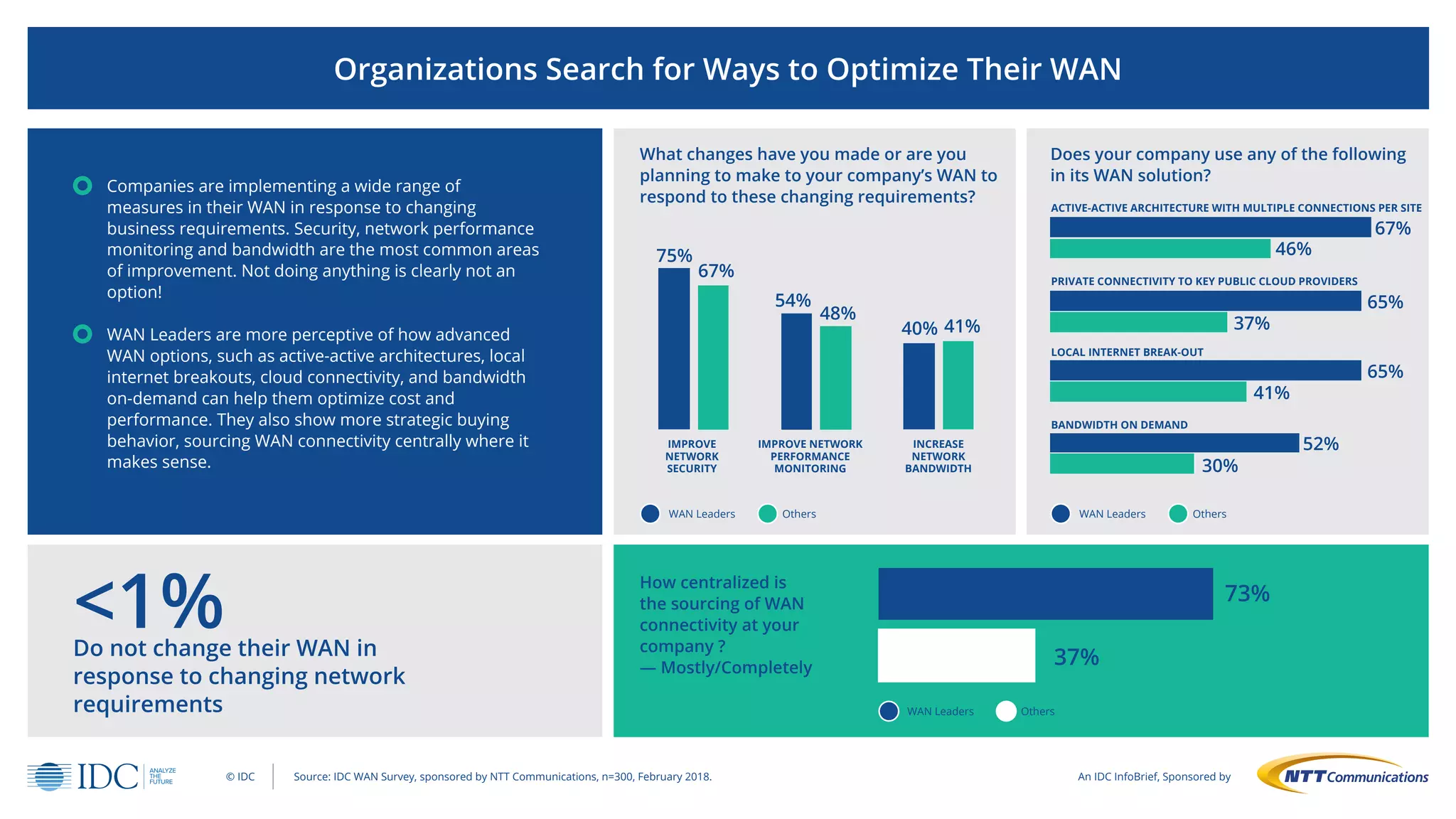Organizations Search for Ways to Optimize Their WAN
Companies are implementing a wide range of
measures in their WAN in response to changing
business requirements. Security, network performance
monitoring and bandwidth are the most common areas
of improvement. Not doing anything is clearly not an
option!
WAN Leaders are more perceptive of how advanced
WAN options, such as active-active architectures, local
internet breakouts, cloud connectivity, and bandwidth
on-demand can help them optimize cost and
performance. They also show more strategic buying
behavior, sourcing WAN connectivity centrally where it
makes sense.
What changes have you made or are you
planning to make to your company’s WAN to
respond to these changing requirements?
How centralized is
the sourcing of WAN
connectivity at your
company ?
— Mostly/Completely
Does your company use any of the following
in its WAN solution?
<1%Do not change their WAN in
response to changing network
requirements
© IDC
WAN Leaders Others
IMPROVE NETWORK
PERFORMANCE
MONITORING
INCREASE
NETWORK
BANDWIDTH
75%
54%
37%
73%
40% 41%
48%
67%
67%
65%
65%
52%
30%
46%
37%
41%
WAN Leaders Others
BANDWIDTH ON DEMAND
LOCAL INTERNET BREAK-OUT
PRIVATE CONNECTIVITY TO KEY PUBLIC CLOUD PROVIDERS
ACTIVE-ACTIVE ARCHITECTURE WITH MULTIPLE CONNECTIONS PER SITE
WAN Leaders Others
An IDC InfoBrief, Sponsored bySource: IDC WAN Survey, sponsored by NTT Communications, n=300, February 2018.
IMPROVE
NETWORK
SECURITY
 