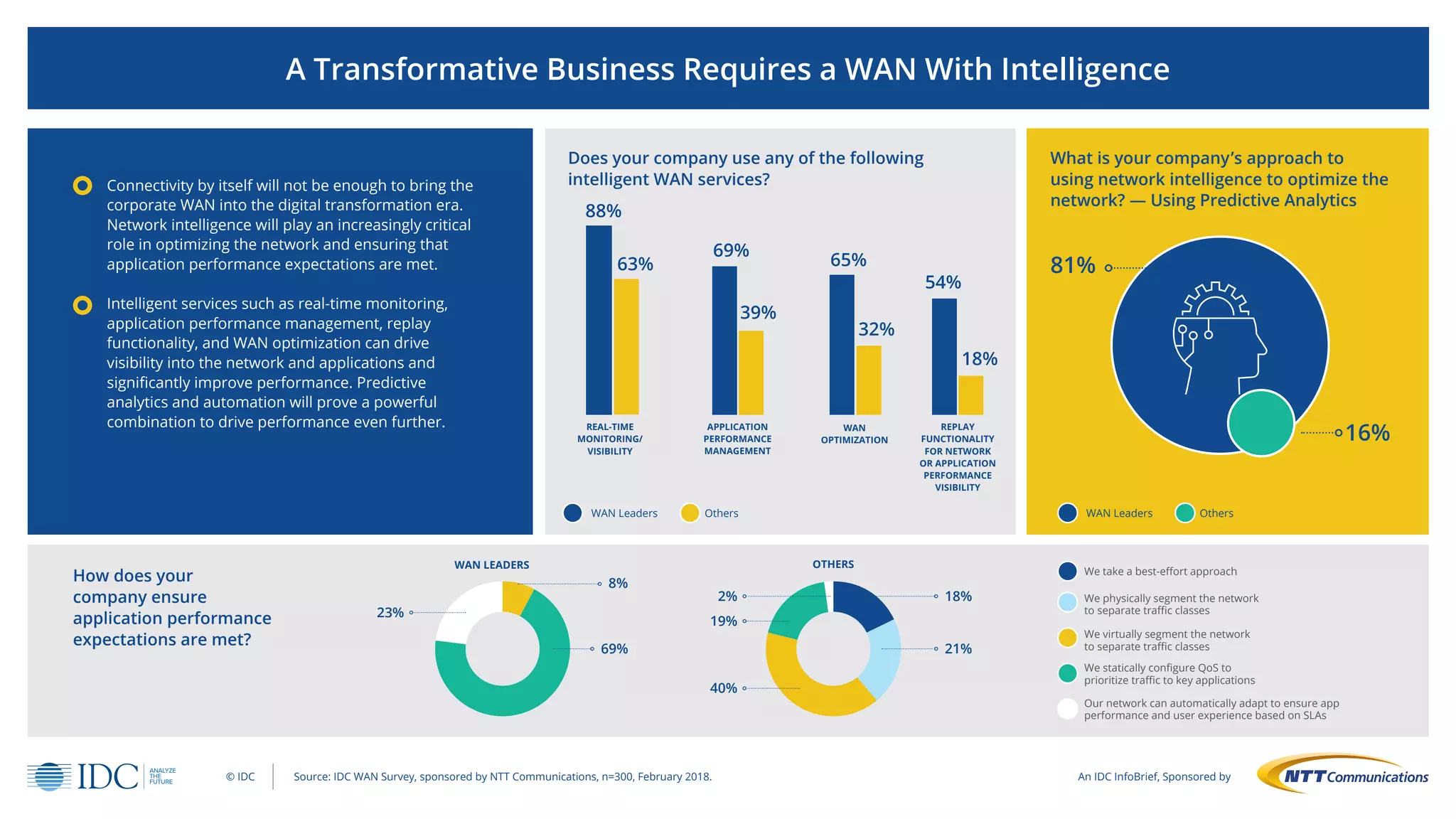 What is your company’s approach to
using network intelligence to optimize the
network? — Using Predictive Analytics
© IDC
A Transformative Business Requires a WAN With Intelligence
Connectivity by itself will not be enough to bring the
corporate WAN into the digital transformation era.
Network intelligence will play an increasingly critical
role in optimizing the network and ensuring that
application performance expectations are met.
Intelligent services such as real-time monitoring,
application performance management, replay
functionality, and WAN optimization can drive
visibility into the network and applications and
significantly improve performance. Predictive
analytics and automation will prove a powerful
combination to drive performance even further.
Does your company use any of the following
intelligent WAN services?
How does your
company ensure
application performance
expectations are met?
WAN Leaders Others
REAL-TIME
MONITORING/
VISIBILITY
WAN
OPTIMIZATION
REPLAY
FUNCTIONALITY
FOR NETWORK
OR APPLICATION
PERFORMANCE
VISIBILITY
APPLICATION
PERFORMANCE
MANAGEMENT
88%
8%
18%
21%
23%
19%
2%
40%
69%
69%
65%
54%
39%
32%
18%
63%
WAN Leaders Others
81%
16%
WAN LEADERS
We take a best-effort approach
We physically segment the network
to separate traffic classes
We virtually segment the network
to separate traffic classes
We statically configure QoS to
prioritize traffic to key applications
Our network can automatically adapt to ensure app
performance and user experience based on SLAs
OTHERS
An IDC InfoBrief, Sponsored bySource: IDC WAN Survey, sponsored by NTT Communications, n=300, February 2018.
 