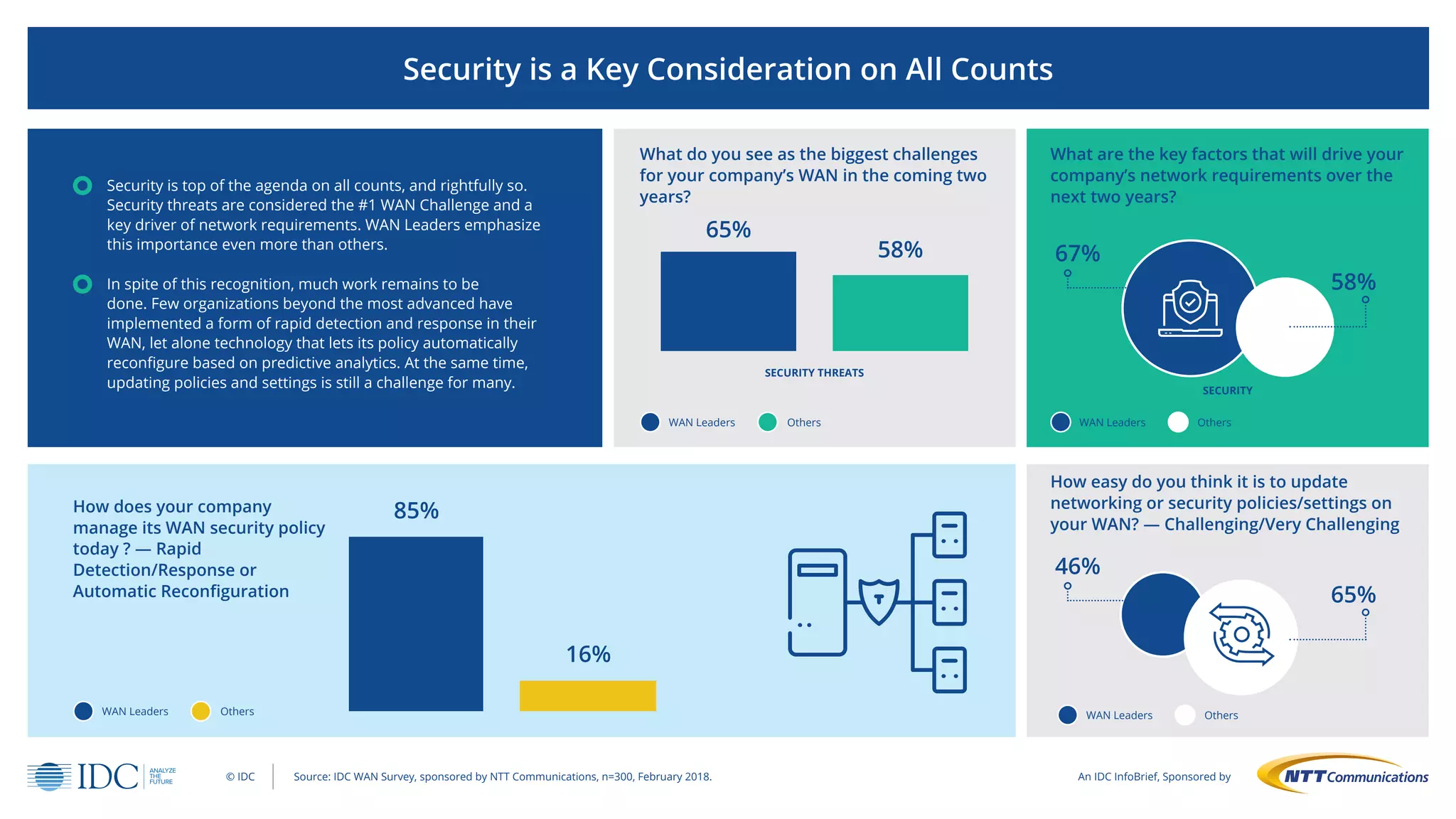 Security is a Key Consideration on All Counts
Security is top of the agenda on all counts, and rightfully so.
Security threats are considered the #1 WAN Challenge and a
key driver of network requirements. WAN Leaders emphasize
this importance even more than others.
In spite of this recognition, much work remains to be
done. Few organizations beyond the most advanced have
implemented a form of rapid detection and response in their
WAN, let alone technology that lets its policy automatically
reconfigure based on predictive analytics. At the same time,
updating policies and settings is still a challenge for many.
© IDC
What do you see as the biggest challenges
for your company’s WAN in the coming two
years?
How does your company
manage its WAN security policy
today ? — Rapid
Detection/Response or
Automatic Reconfiguration
What are the key factors that will drive your
company’s network requirements over the
next two years?
How easy do you think it is to update
networking or security policies/settings on
your WAN? — Challenging/Very Challenging
WAN Leaders Others
WAN Leaders Others
WAN Leaders Others
WAN Leaders Others
SECURITY THREATS
SECURITY
65%
85%
67%
46%
58%
65%
58%
16%
An IDC InfoBrief, Sponsored bySource: IDC WAN Survey, sponsored by NTT Communications, n=300, February 2018.
 