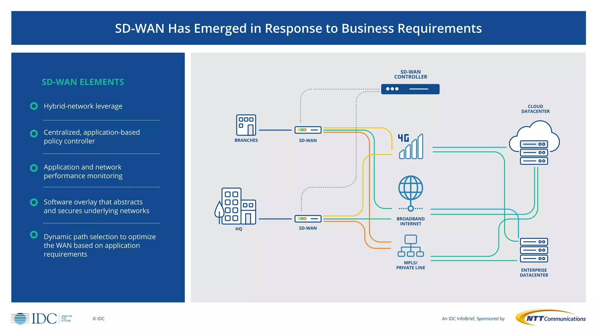 SD-WAN Has Emerged in Response to Business Requirements
Hybrid-network leverage
Centralized, application-based
policy controller
Application and network
performance monitoring
Software overlay that abstracts
and secures underlying networks
Dynamic path selection to optimize
the WAN based on application
requirements
SD-WAN ELEMENTS
© IDC An IDC InfoBrief, Sponsored by
SD-WAN
CONTROLLER
SD-WAN
CLOUD
DATACENTER
ENTERPRISE
DATACENTER
BROADBAND
INTERNET
MPLS/
PRIVATE LINE
BRANCHES
SD-WANHQ
 
