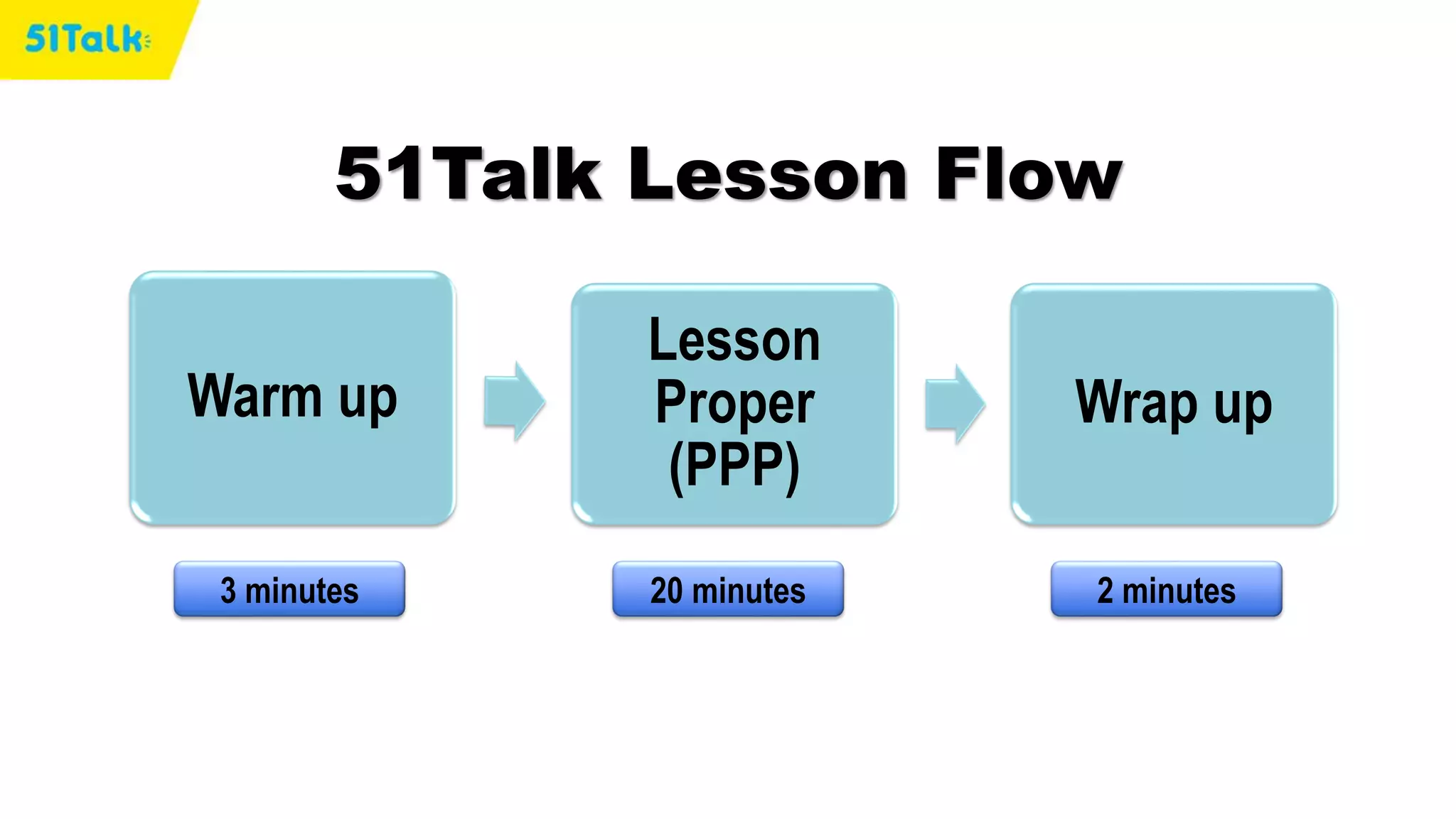 Warm up
Lesson
Proper
(PPP)
Wrap up
3 minutes 20 minutes 2 minutes
51Talk Lesson Flow
 