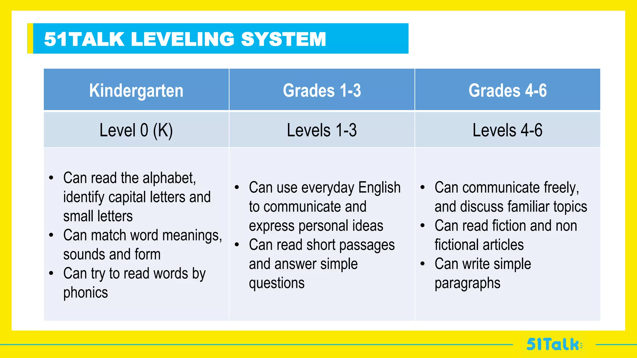 v
Kindergarten Grades 1-3 Grades 4-6
Level 0 (K) Levels 1-3 Levels 4-6
• Can read the alphabet,
identify capital letters and
small letters
• Can match word meanings,
sounds and form
• Can try to read words by
phonics
• Can use everyday English
to communicate and
express personal ideas
• Can read short passages
and answer simple
questions
• Can communicate freely,
and discuss familiar topics
• Can read fiction and non
fictional articles
• Can write simple
paragraphs
51TALK LEVELING SYSTEM
 