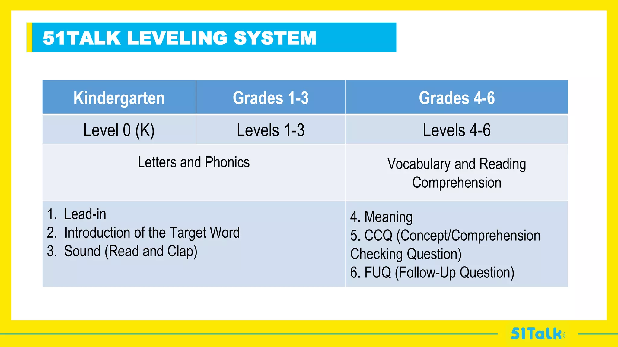 v
51TALK LEVELING SYSTEM
Kindergarten Grades 1-3 Grades 4-6
Level 0 (K) Levels 1-3 Levels 4-6
Letters and Phonics Vocabulary and Reading
Comprehension
1. Lead-in
2. Introduction of the Target Word
3. Sound (Read and Clap)
4. Meaning
5. CCQ (Concept/Comprehension
Checking Question)
6. FUQ (Follow-Up Question)
 