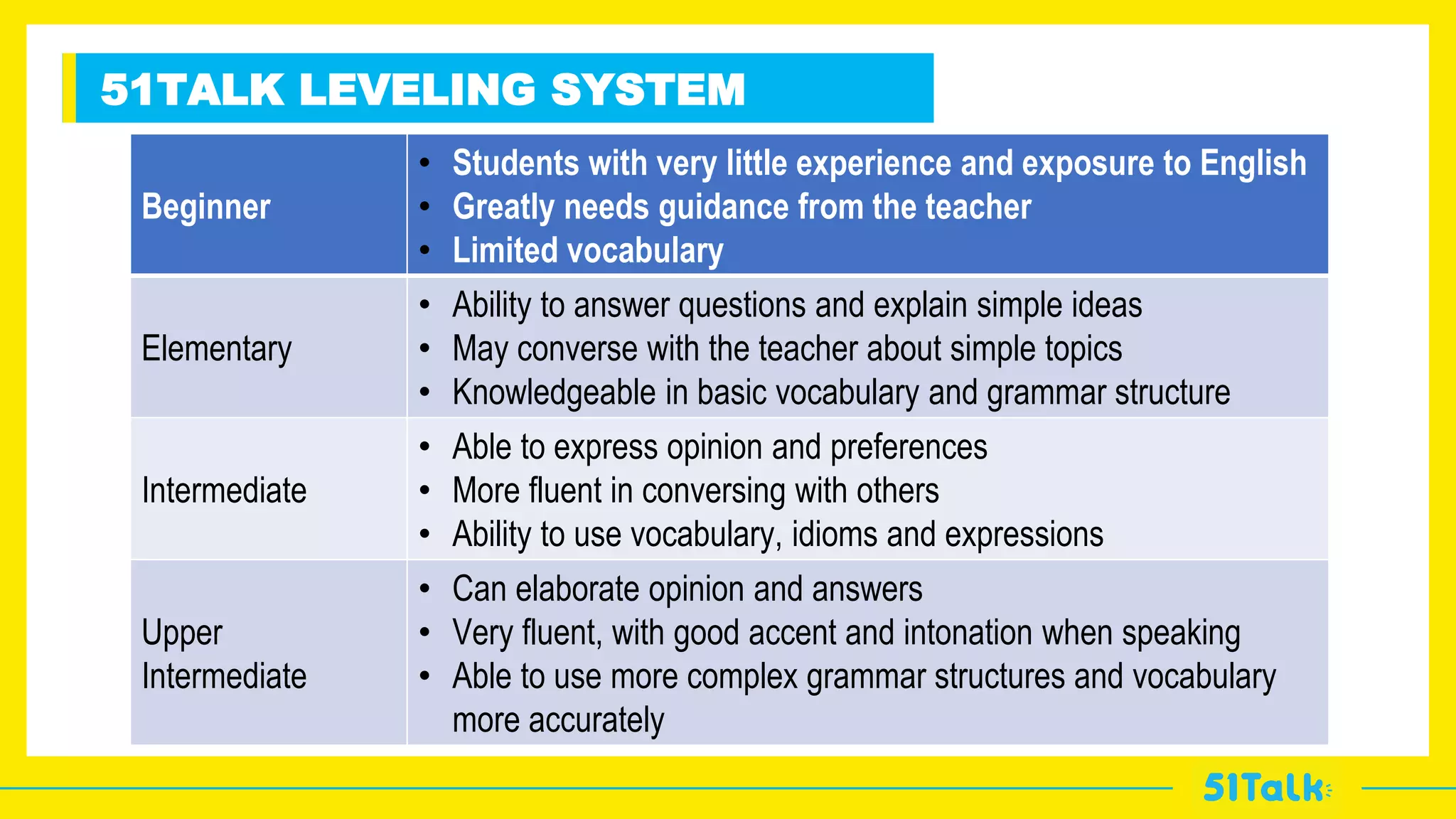 v
51TALK LEVELING SYSTEM
Beginner
• Students with very little experience and exposure to English
• Greatly needs guidance from the teacher
• Limited vocabulary
Elementary
• Ability to answer questions and explain simple ideas
• May converse with the teacher about simple topics
• Knowledgeable in basic vocabulary and grammar structure
Intermediate
• Able to express opinion and preferences
• More fluent in conversing with others
• Ability to use vocabulary, idioms and expressions
Upper
Intermediate
• Can elaborate opinion and answers
• Very fluent, with good accent and intonation when speaking
• Able to use more complex grammar structures and vocabulary
more accurately
 