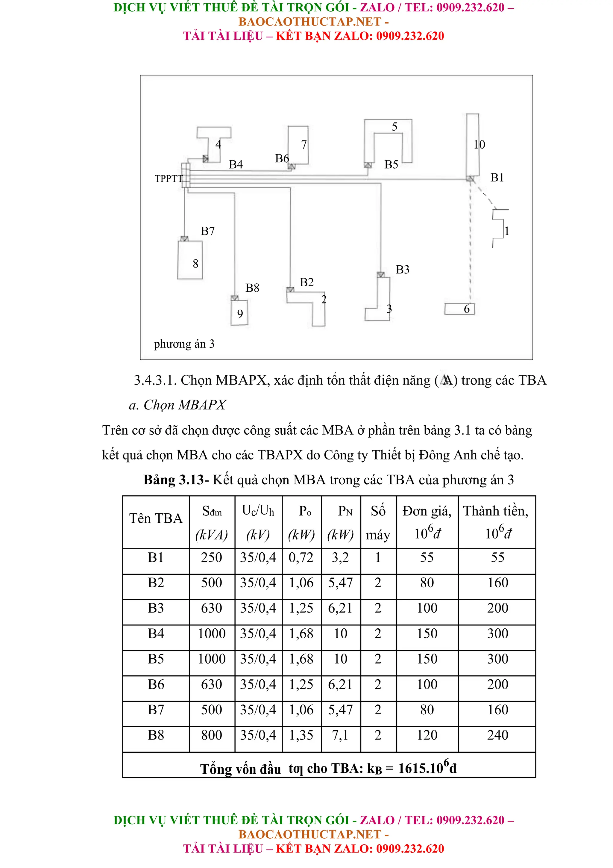 DỊCH VỤ VIẾT THUÊ ĐỀ TÀI TRỌN GÓI - ZALO / TEL: 0909.232.620 –
BAOCAOTHUCTAP.NET -
TẢI TÀI LIỆU – KẾT BẠN ZALO: 0909.232.620
DỊCH VỤ VIẾT THUÊ ĐỀ TÀI TRỌN GÓI - ZALO / TEL: 0909.232.620 –
BAOCAOTHUCTAP.NET -
TẢI TÀI LIỆU – KẾT BẠN ZALO: 0909.232.620
5
4 7 10
B4 B6 B5
TPPTT B1
B7 1
8 B3
B2
B8
2
3 6
9
phương án 3
3.4.3.1. Chọn MBAPX, xác định tổn thất điện năng ( A) trong các TBA
a. Chọn MBAPX
Trên cơ sở đã chọn được công suất các MBA ở phần trên bảng 3.1 ta có bảng
kết quả chọn MBA cho các TBAPX do Công ty Thiết bị Đông Anh chế tạo.
Bảng 3.13- Kết quả chọn MBA trong các TBA của phương án 3
Tên TBA
Sđm Uc/Uh Po PN Số Đơn giá, Thành tiền,
(kVA) (kV) (kW) (kW) máy 106
đ 106
đ
B1 250 35/0,4 0,72 3,2 1 55 55
B2 500 35/0,4 1,06 5,47 2 80 160
B3 630 35/0,4 1,25 6,21 2 100 200
B4 1000 35/0,4 1,68 10 2 150 300
B5 1000 35/0,4 1,68 10 2 150 300
B6 630 35/0,4 1,25 6,21 2 100 200
B7 500 35/0,4 1,06 5,47 2 80 160
B8 800 35/0,4 1,35 7,1 2 120 240
Tổng vốn đầu tƣ cho TBA: kB = 1615.106
đ
 