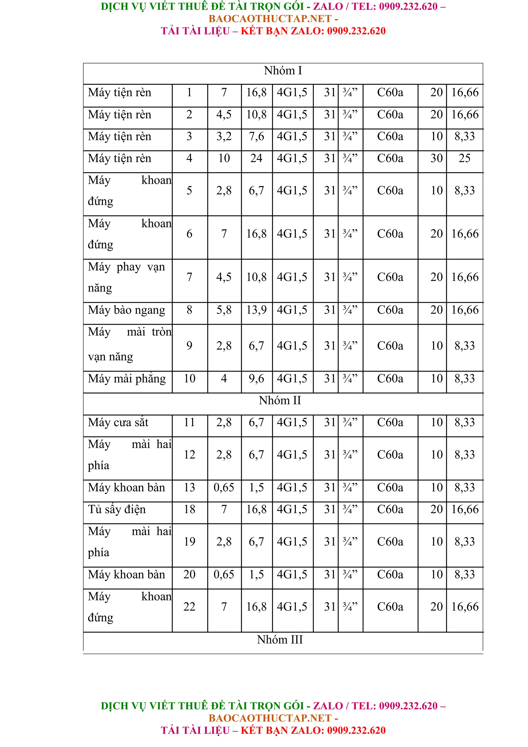 DỊCH VỤ VIẾT THUÊ ĐỀ TÀI TRỌN GÓI - ZALO / TEL: 0909.232.620 –
BAOCAOTHUCTAP.NET -
TẢI TÀI LIỆU – KẾT BẠN ZALO: 0909.232.620
DỊCH VỤ VIẾT THUÊ ĐỀ TÀI TRỌN GÓI - ZALO / TEL: 0909.232.620 –
BAOCAOTHUCTAP.NET -
TẢI TÀI LIỆU – KẾT BẠN ZALO: 0909.232.620
Nhóm I
Máy tiện rèn 1 7 16,8 4G1,5 31 ¾” C60a 20 16,66
Máy tiện rèn 2 4,5 10,8 4G1,5 31 ¾” C60a 20 16,66
Máy tiện rèn 3 3,2 7,6 4G1,5 31 ¾” C60a 10 8,33
Máy tiện rèn 4 10 24 4G1,5 31 ¾” C60a 30 25
Máy khoan
5 2,8 6,7 4G1,5 31 ¾” C60a 10 8,33
đứng
Máy khoan
6 7 16,8 4G1,5 31 ¾” C60a 20 16,66
đứng
Máy phay vạn
7 4,5 10,8 4G1,5 31 ¾” C60a 20 16,66
năng
Máy bào ngang 8 5,8 13,9 4G1,5 31 ¾” C60a 20 16,66
Máy mài tròn
9 2,8 6,7 4G1,5 31 ¾” C60a 10 8,33
vạn năng
Máy mài phẳng 10 4 9,6 4G1,5 31 ¾” C60a 10 8,33
Nhóm II
Máy cưa sắt 11 2,8 6,7 4G1,5 31 ¾” C60a 10 8,33
Máy mài hai
12 2,8 6,7 4G1,5 31 ¾” C60a 10 8,33
phía
Máy khoan bàn 13 0,65 1,5 4G1,5 31 ¾” C60a 10 8,33
Tủ sấy điện 18 7 16,8 4G1,5 31 ¾” C60a 20 16,66
Máy mài hai
19 2,8 6,7 4G1,5 31 ¾” C60a 10 8,33
phía
Máy khoan bàn 20 0,65 1,5 4G1,5 31 ¾” C60a 10 8,33
Máy khoan
22 7 16,8 4G1,5 31 ¾” C60a 20 16,66
đứng
Nhóm III
 