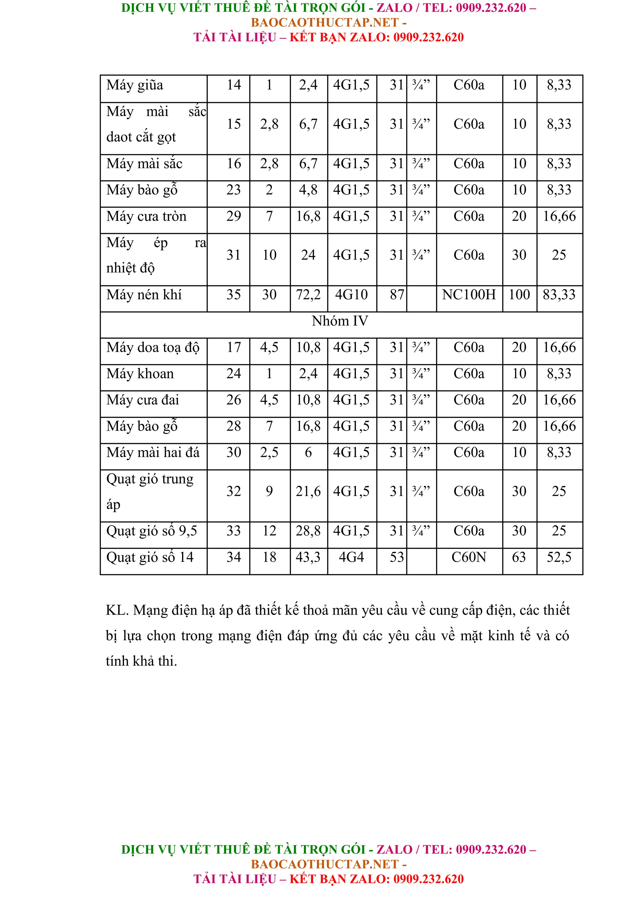 DỊCH VỤ VIẾT THUÊ ĐỀ TÀI TRỌN GÓI - ZALO / TEL: 0909.232.620 –
BAOCAOTHUCTAP.NET -
TẢI TÀI LIỆU – KẾT BẠN ZALO: 0909.232.620
DỊCH VỤ VIẾT THUÊ ĐỀ TÀI TRỌN GÓI - ZALO / TEL: 0909.232.620 –
BAOCAOTHUCTAP.NET -
TẢI TÀI LIỆU – KẾT BẠN ZALO: 0909.232.620
Máy giũa 14 1 2,4 4G1,5 31 ¾” C60a 10 8,33
Máy mài sắc
15 2,8 6,7 4G1,5 31 ¾” C60a 10 8,33
daot cắt gọt
Máy mài sắc 16 2,8 6,7 4G1,5 31 ¾” C60a 10 8,33
Máy bào gỗ 23 2 4,8 4G1,5 31 ¾” C60a 10 8,33
Máy cưa tròn 29 7 16,8 4G1,5 31 ¾” C60a 20 16,66
Máy ép ra
31 10 24 4G1,5 31 ¾” C60a 30 25
nhiệt độ
Máy nén khí 35 30 72,2 4G10 87 NC100H 100 83,33
Nhóm IV
Máy doa toạ độ 17 4,5 10,8 4G1,5 31 ¾” C60a 20 16,66
Máy khoan 24 1 2,4 4G1,5 31 ¾” C60a 10 8,33
Máy cưa đai 26 4,5 10,8 4G1,5 31 ¾” C60a 20 16,66
Máy bào gỗ 28 7 16,8 4G1,5 31 ¾” C60a 20 16,66
Máy mài hai đá 30 2,5 6 4G1,5 31 ¾” C60a 10 8,33
Quạt gió trung
32 9 21,6 4G1,5 31 ¾” C60a 30 25
áp
Quạt gió số 9,5 33 12 28,8 4G1,5 31 ¾” C60a 30 25
Quạt gió số 14 34 18 43,3 4G4 53 C60N 63 52,5
KL. Mạng điện hạ áp đã thiết kế thoả mãn yêu cầu về cung cấp điện, các thiết
bị lựa chọn trong mạng điện đáp ứng đủ các yêu cầu về mặt kinh tế và có
tính khả thi.
 
