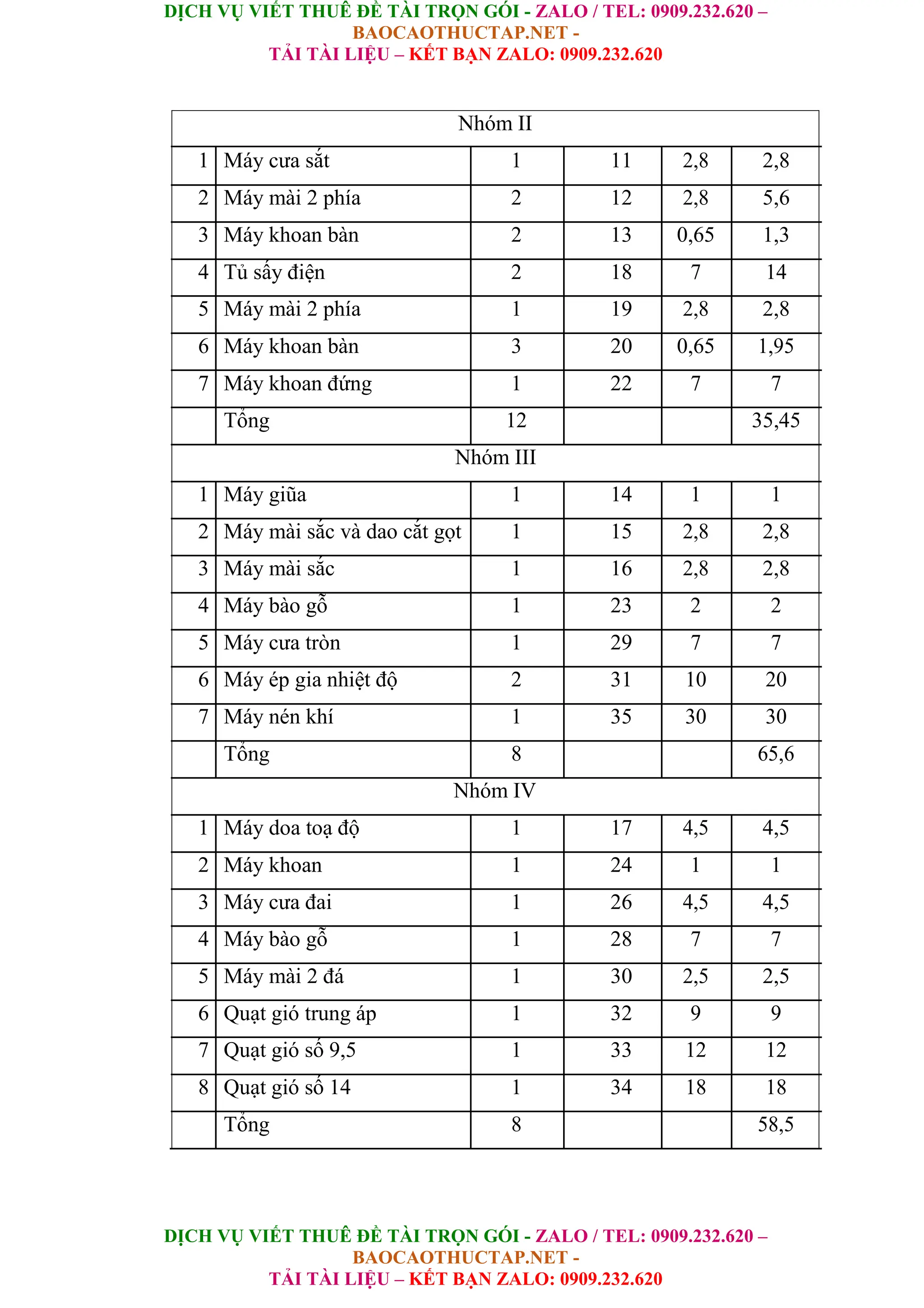 DỊCH VỤ VIẾT THUÊ ĐỀ TÀI TRỌN GÓI - ZALO / TEL: 0909.232.620 –
BAOCAOTHUCTAP.NET -
TẢI TÀI LIỆU – KẾT BẠN ZALO: 0909.232.620
DỊCH VỤ VIẾT THUÊ ĐỀ TÀI TRỌN GÓI - ZALO / TEL: 0909.232.620 –
BAOCAOTHUCTAP.NET -
TẢI TÀI LIỆU – KẾT BẠN ZALO: 0909.232.620
Nhóm II
1 Máy cưa sắt 1 11 2,8 2,8
2 Máy mài 2 phía 2 12 2,8 5,6
3 Máy khoan bàn 2 13 0,65 1,3
4 Tủ sấy điện 2 18 7 14
5 Máy mài 2 phía 1 19 2,8 2,8
6 Máy khoan bàn 3 20 0,65 1,95
7 Máy khoan đứng 1 22 7 7
Tổng 12 35,45
Nhóm III
1 Máy giũa 1 14 1 1
2 Máy mài sắc và dao cắt gọt 1 15 2,8 2,8
3 Máy mài sắc 1 16 2,8 2,8
4 Máy bào gỗ 1 23 2 2
5 Máy cưa tròn 1 29 7 7
6 Máy ép gia nhiệt độ 2 31 10 20
7 Máy nén khí 1 35 30 30
Tổng 8 65,6
Nhóm IV
1 Máy doa toạ độ 1 17 4,5 4,5
2 Máy khoan 1 24 1 1
3 Máy cưa đai 1 26 4,5 4,5
4 Máy bào gỗ 1 28 7 7
5 Máy mài 2 đá 1 30 2,5 2,5
6 Quạt gió trung áp 1 32 9 9
7 Quạt gió số 9,5 1 33 12 12
8 Quạt gió số 14 1 34 18 18
Tổng 8 58,5
 