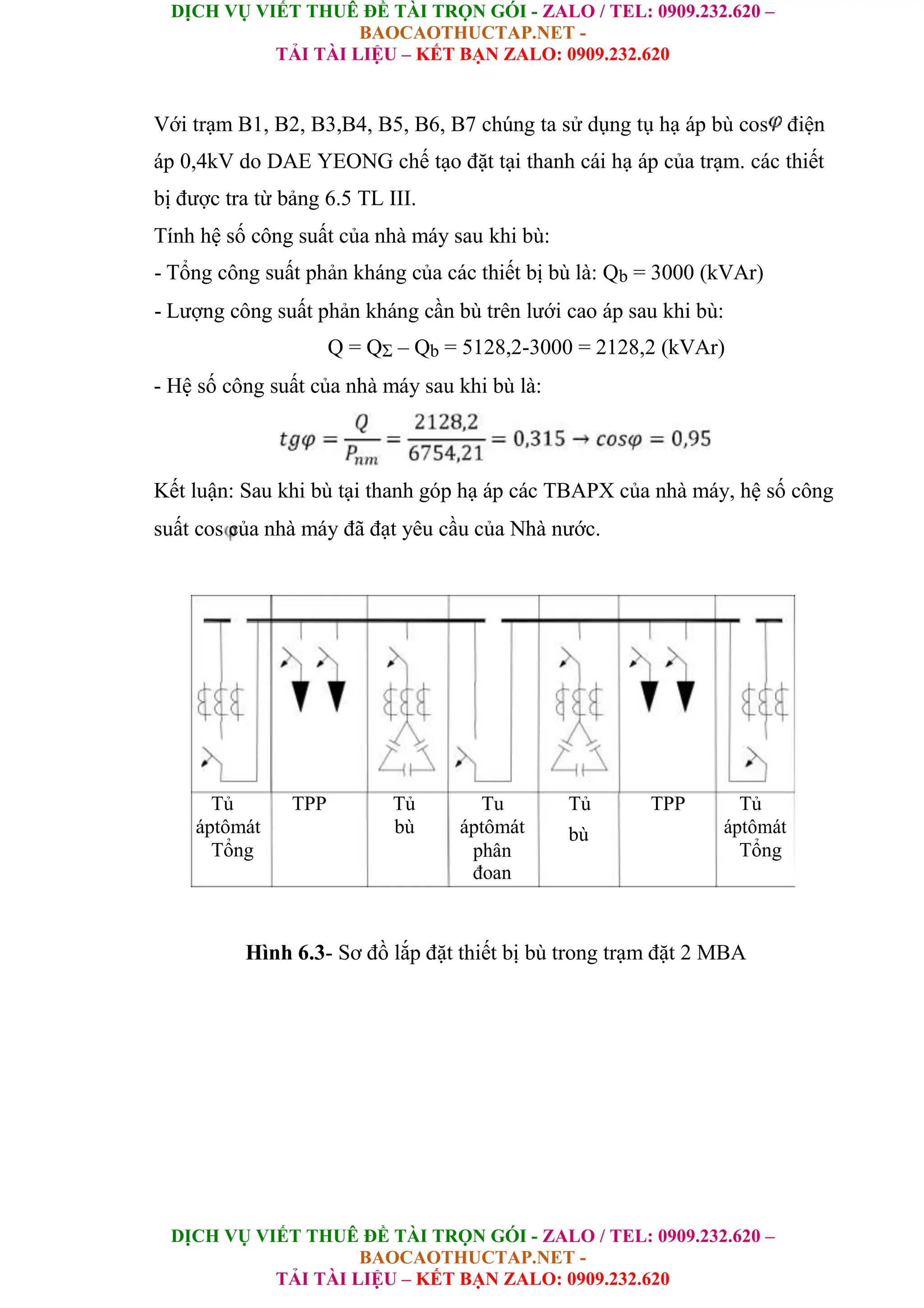 DỊCH VỤ VIẾT THUÊ ĐỀ TÀI TRỌN GÓI - ZALO / TEL: 0909.232.620 –
BAOCAOTHUCTAP.NET -
TẢI TÀI LIỆU – KẾT BẠN ZALO: 0909.232.620
DỊCH VỤ VIẾT THUÊ ĐỀ TÀI TRỌN GÓI - ZALO / TEL: 0909.232.620 –
BAOCAOTHUCTAP.NET -
TẢI TÀI LIỆU – KẾT BẠN ZALO: 0909.232.620
Với trạm B1, B2, B3,B4, B5, B6, B7 chúng ta sử dụng tụ hạ áp bù cos điện
áp 0,4kV do DAE YEONG chế tạo đặt tại thanh cái hạ áp của trạm. các thiết
bị được tra từ bảng 6.5 TL III.
Tính hệ số công suất của nhà máy sau khi bù:
- Tổng công suất phản kháng của các thiết bị bù là: Qb = 3000 (kVAr)
- Lượng công suất phản kháng cần bù trên lưới cao áp sau khi bù:
Q = QΣ – Qb = 5128,2-3000 = 2128,2 (kVAr)
- Hệ số công suất của nhà máy sau khi bù là:
Kết luận: Sau khi bù tại thanh góp hạ áp các TBAPX của nhà máy, hệ số công
suất cos của nhà máy đã đạt yêu cầu của Nhà nước.
Tủ TPP Tủ Tu Tủ TPP Tủ
áptômát bù áptômát bù áptômát
Tổng phân Tổng
đoan
Hình 6.3- Sơ đồ lắp đặt thiết bị bù trong trạm đặt 2 MBA
 