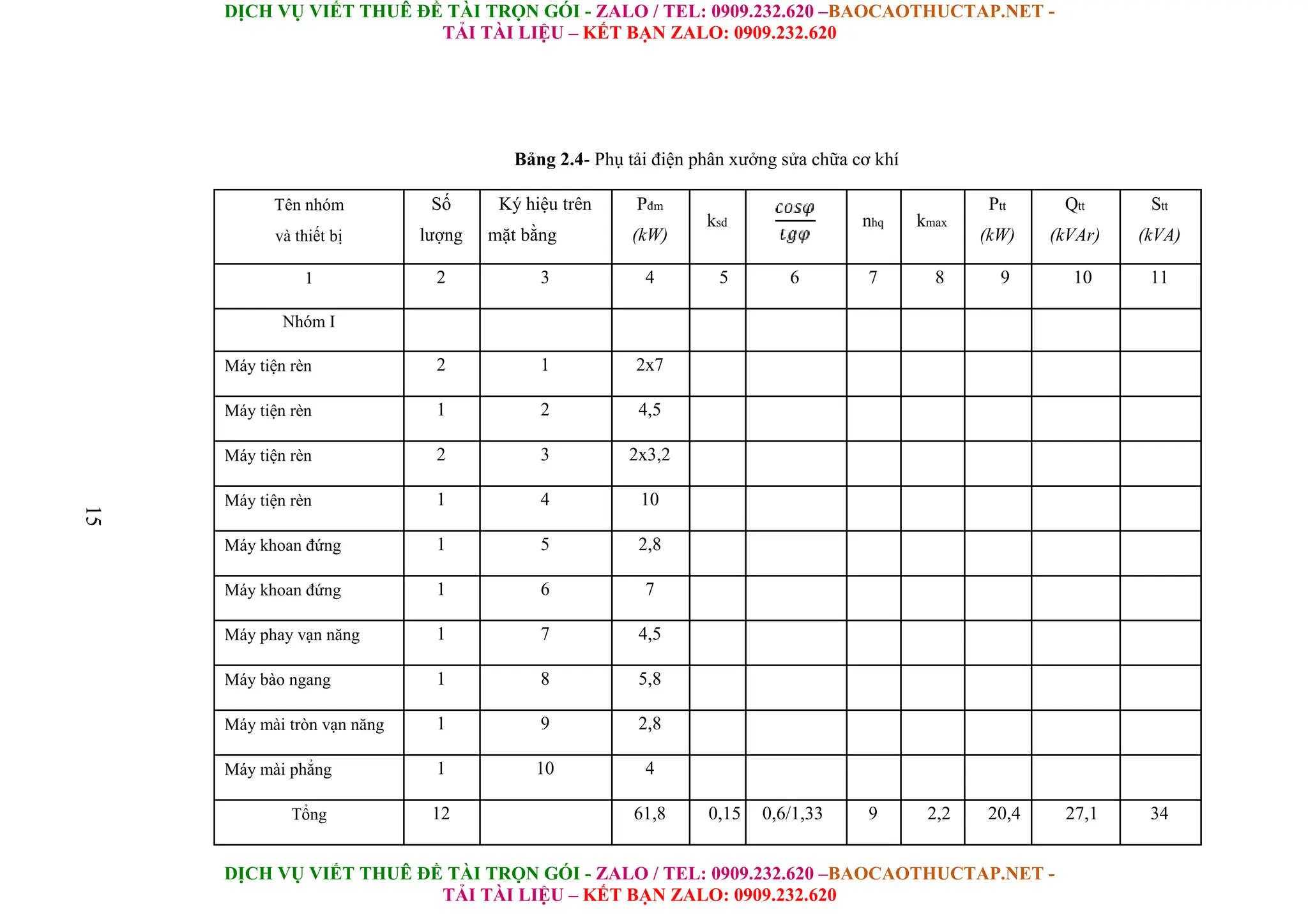 DỊCH VỤ VIẾT THUÊ ĐỀ TÀI TRỌN GÓI - ZALO / TEL: 0909.232.620 –BAOCAOTHUCTAP.NET -
TẢI TÀI LIỆU – KẾT BẠN ZALO: 0909.232.620
DỊCH VỤ VIẾT THUÊ ĐỀ TÀI TRỌN GÓI - ZALO / TEL: 0909.232.620 –BAOCAOTHUCTAP.NET -
TẢI TÀI LIỆU – KẾT BẠN ZALO: 0909.232.620
15
Bảng 2.4- Phụ tải điện phân xưởng sửa chữa cơ khí
Tên nhóm Số Ký hiệu trên Pđm
ksd nhq kmax
Ptt Qtt Stt
và thiết bị lượng mặt bằng (kW) (kW) (kVAr) (kVA)
1 2 3 4 5 6 7 8 9 10 11
Nhóm I
Máy tiện rèn 2 1 2x7
Máy tiện rèn 1 2 4,5
Máy tiện rèn 2 3 2x3,2
Máy tiện rèn 1 4 10
Máy khoan đứng 1 5 2,8
Máy khoan đứng 1 6 7
Máy phay vạn năng 1 7 4,5
Máy bào ngang 1 8 5,8
Máy mài tròn vạn năng 1 9 2,8
Máy mài phẳng 1 10 4
Tổng 12 61,8 0,15 0,6/1,33 9 2,2 20,4 27,1 34
 