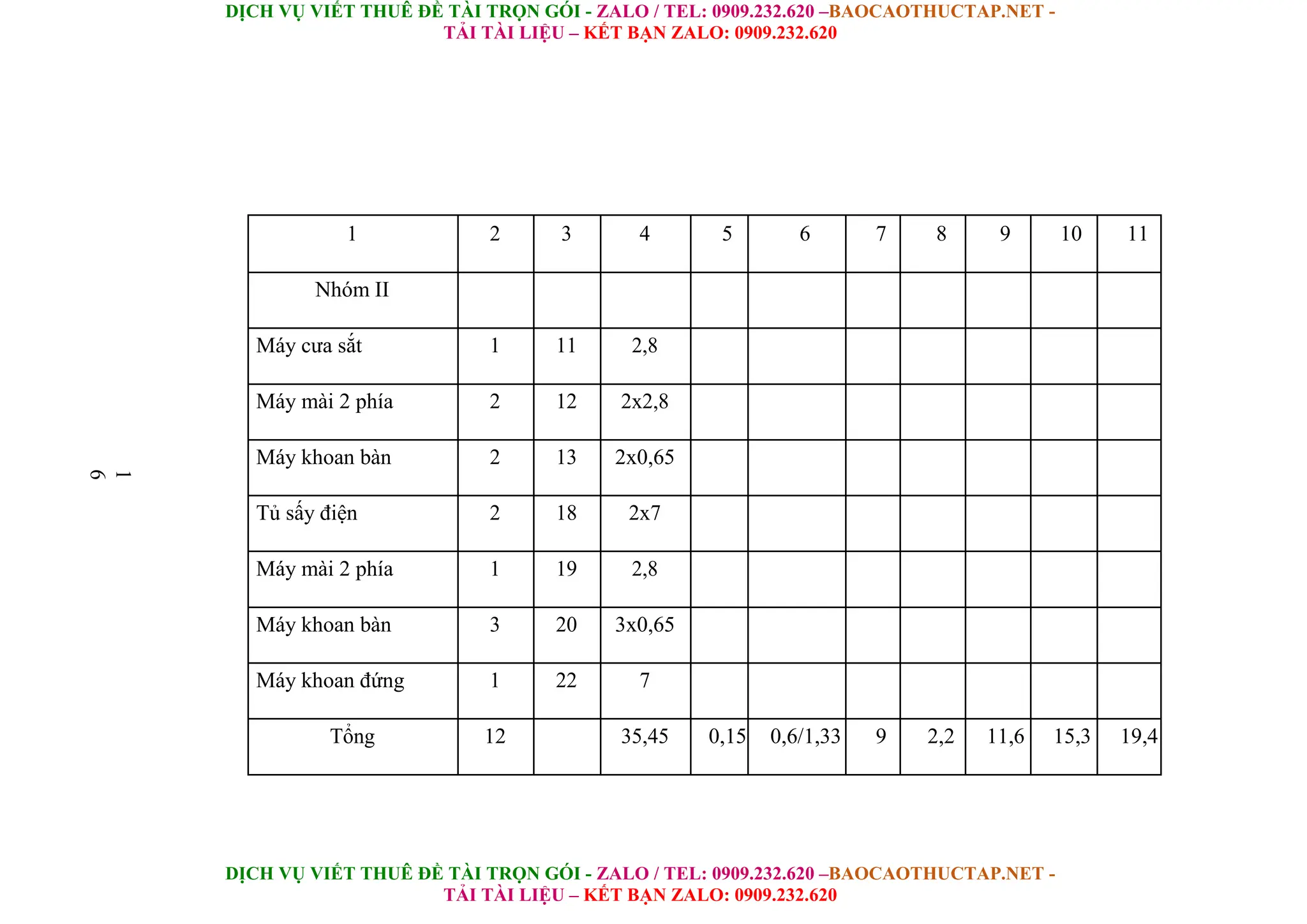 DỊCH VỤ VIẾT THUÊ ĐỀ TÀI TRỌN GÓI - ZALO / TEL: 0909.232.620 –BAOCAOTHUCTAP.NET -
TẢI TÀI LIỆU – KẾT BẠN ZALO: 0909.232.620
DỊCH VỤ VIẾT THUÊ ĐỀ TÀI TRỌN GÓI - ZALO / TEL: 0909.232.620 –BAOCAOTHUCTAP.NET -
TẢI TÀI LIỆU – KẾT BẠN ZALO: 0909.232.620
1 2 3 4 5 6 7 8 9 10 11
Nhóm II
Máy cưa sắt 1 11 2,8
Máy mài 2 phía 2 12 2x2,8
Máy khoan bàn 2 13 2x0,65
1
6
Tủ sấy điện 2 18 2x7
Máy mài 2 phía 1 19 2,8
Máy khoan bàn 3 20 3x0,65
Máy khoan đứng 1 22 7
Tổng 12 35,45 0,15 0,6/1,33 9 2,2 11,6 15,3 19,4
 