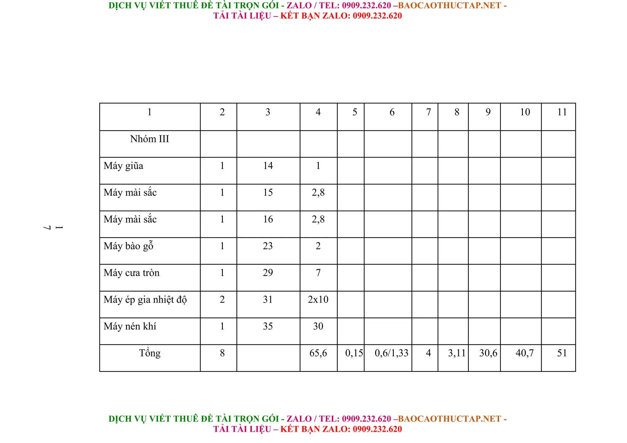 DỊCH VỤ VIẾT THUÊ ĐỀ TÀI TRỌN GÓI - ZALO / TEL: 0909.232.620 –BAOCAOTHUCTAP.NET -
TẢI TÀI LIỆU – KẾT BẠN ZALO: 0909.232.620
DỊCH VỤ VIẾT THUÊ ĐỀ TÀI TRỌN GÓI - ZALO / TEL: 0909.232.620 –BAOCAOTHUCTAP.NET -
TẢI TÀI LIỆU – KẾT BẠN ZALO: 0909.232.620
1 2 3 4 5 6 7 8 9 10 11
Nhóm III
Máy giũa 1 14 1
Máy mài sắc 1 15 2,8
Máy mài sắc 1 16 2,8
1
7
Máy bào gỗ 1 23 2
Máy cưa tròn 1 29 7
Máy ép gia nhiệt độ 2 31 2x10
Máy nén khí 1 35 30
Tổng 8 65,6 0,15 0,6/1,33 4 3,11 30,6 40,7 51
 