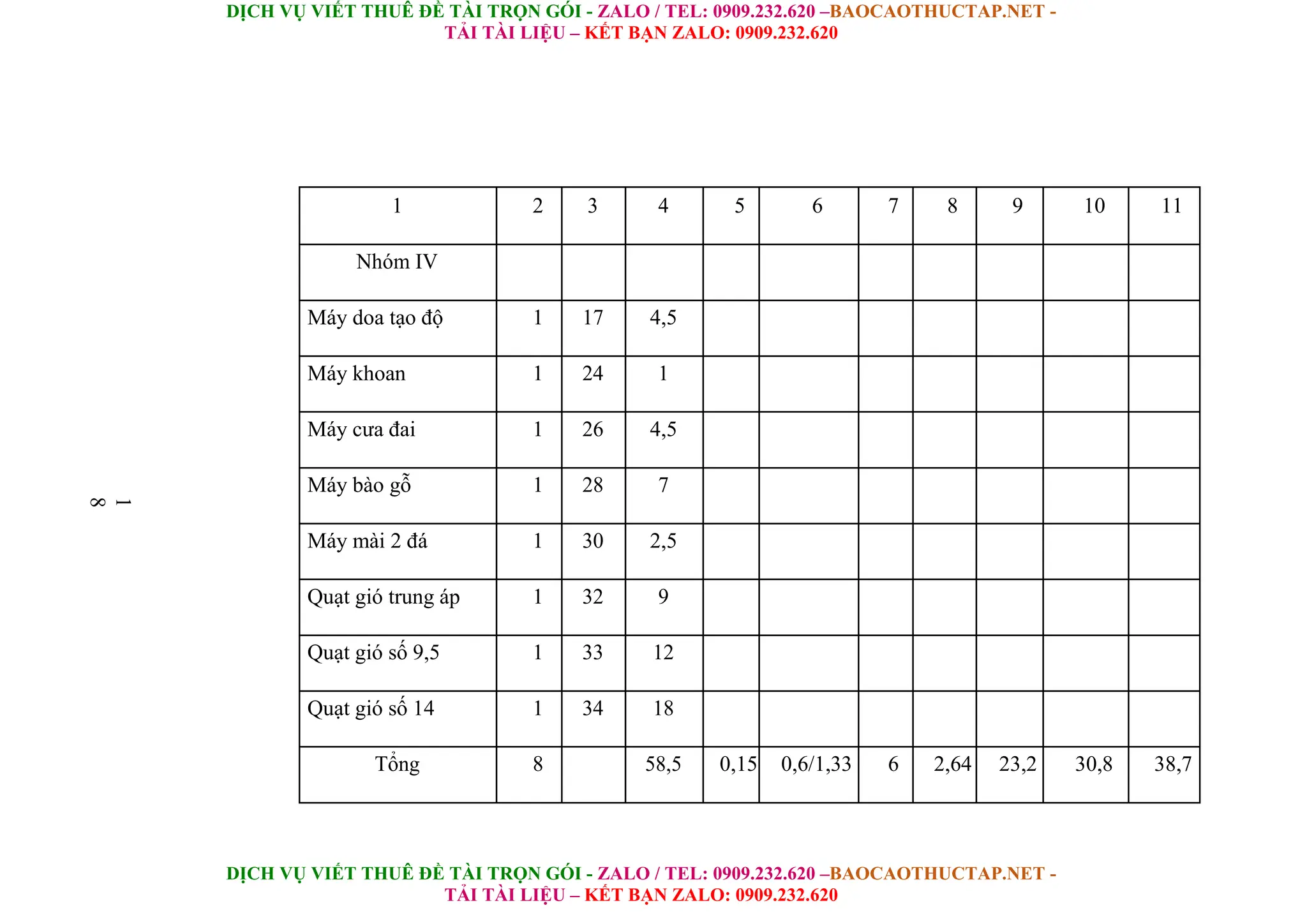 DỊCH VỤ VIẾT THUÊ ĐỀ TÀI TRỌN GÓI - ZALO / TEL: 0909.232.620 –BAOCAOTHUCTAP.NET -
TẢI TÀI LIỆU – KẾT BẠN ZALO: 0909.232.620
DỊCH VỤ VIẾT THUÊ ĐỀ TÀI TRỌN GÓI - ZALO / TEL: 0909.232.620 –BAOCAOTHUCTAP.NET -
TẢI TÀI LIỆU – KẾT BẠN ZALO: 0909.232.620
1 2 3 4 5 6 7 8 9 10 11
Nhóm IV
Máy doa tạo độ 1 17 4,5
Máy khoan 1 24 1
Máy cưa đai 1 26 4,5
Máy bào gỗ 1 28 7
1
8
Máy mài 2 đá 1 30 2,5
Quạt gió trung áp 1 32 9
Quạt gió số 9,5 1 33 12
Quạt gió số 14 1 34 18
Tổng 8 58,5 0,15 0,6/1,33 6 2,64 23,2 30,8 38,7
 