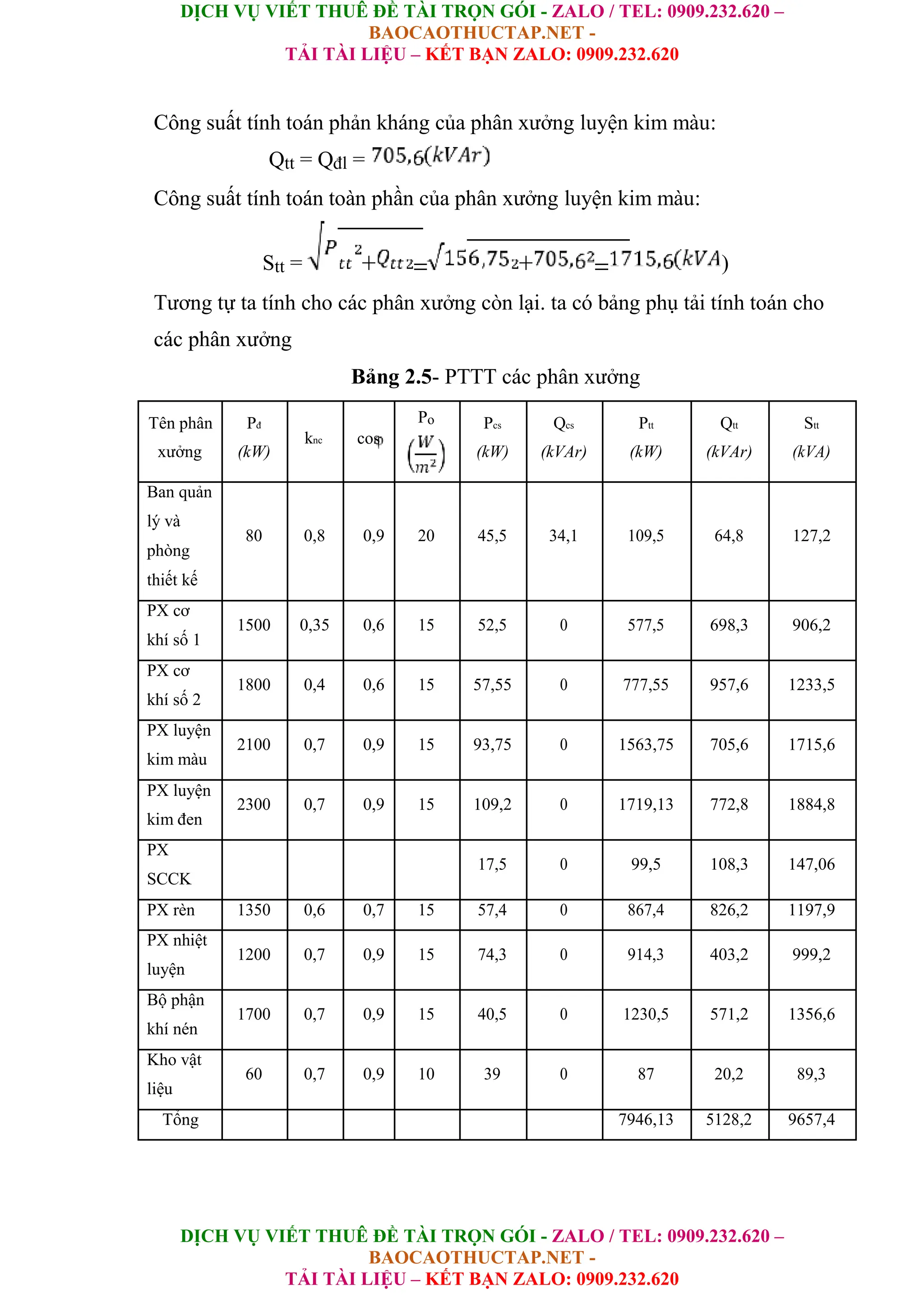 DỊCH VỤ VIẾT THUÊ ĐỀ TÀI TRỌN GÓI - ZALO / TEL: 0909.232.620 –
BAOCAOTHUCTAP.NET -
TẢI TÀI LIỆU – KẾT BẠN ZALO: 0909.232.620
DỊCH VỤ VIẾT THUÊ ĐỀ TÀI TRỌN GÓI - ZALO / TEL: 0909.232.620 –
BAOCAOTHUCTAP.NET -
TẢI TÀI LIỆU – KẾT BẠN ZALO: 0909.232.620
Công suất tính toán phản kháng của phân xưởng luyện kim màu:
Qtt = Qđl =
Công suất tính toán toàn phần của phân xưởng luyện kim màu:
Stt = )
Tương tự ta tính cho các phân xưởng còn lại. ta có bảng phụ tải tính toán cho
các phân xưởng
Bảng 2.5- PTTT các phân xưởng
Tên phân Pđ
Po Pcs Qcs Ptt Qtt Stt
knc cos
xưởng (kW) (kW) (kVAr) (kW) (kVAr) (kVA)
Ban quản
lý và
80 0,8 0,9 20 45,5 34,1 109,5 64,8 127,2
phòng
thiết kế
PX cơ
1500 0,35 0,6 15 52,5 0 577,5 698,3 906,2
khí số 1
PX cơ
1800 0,4 0,6 15 57,55 0 777,55 957,6 1233,5
khí số 2
PX luyện
2100 0,7 0,9 15 93,75 0 1563,75 705,6 1715,6
kim màu
PX luyện
2300 0,7 0,9 15 109,2 0 1719,13 772,8 1884,8
kim đen
PX
17,5 0 99,5 108,3 147,06
SCCK
PX rèn 1350 0,6 0,7 15 57,4 0 867,4 826,2 1197,9
PX nhiệt
1200 0,7 0,9 15 74,3 0 914,3 403,2 999,2
luyện
Bộ phận
1700 0,7 0,9 15 40,5 0 1230,5 571,2 1356,6
khí nén
Kho vật
60 0,7 0,9 10 39 0 87 20,2 89,3
liệu
Tổng 7946,13 5128,2 9657,4
 