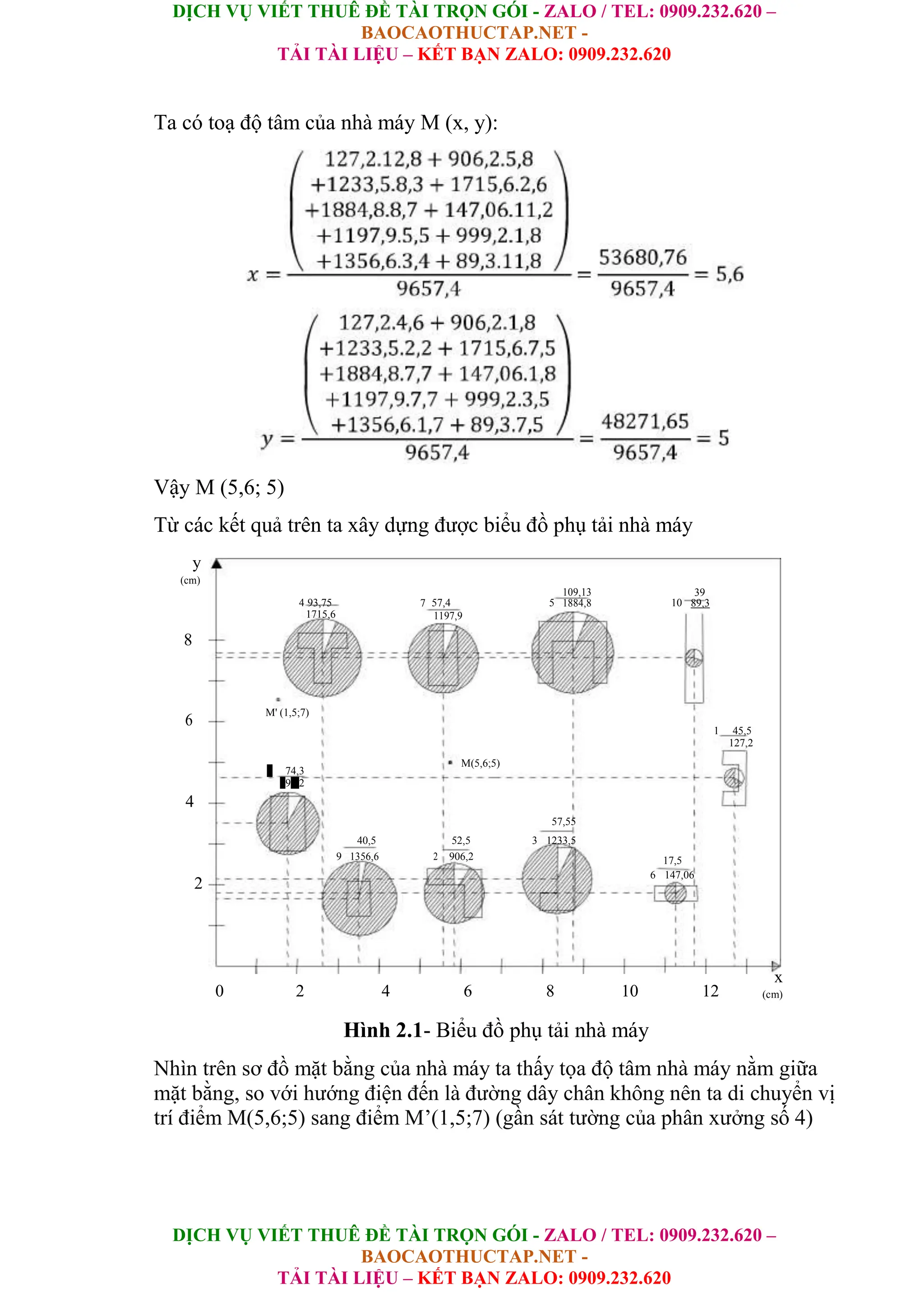 DỊCH VỤ VIẾT THUÊ ĐỀ TÀI TRỌN GÓI - ZALO / TEL: 0909.232.620 –
BAOCAOTHUCTAP.NET -
TẢI TÀI LIỆU – KẾT BẠN ZALO: 0909.232.620
DỊCH VỤ VIẾT THUÊ ĐỀ TÀI TRỌN GÓI - ZALO / TEL: 0909.232.620 –
BAOCAOTHUCTAP.NET -
TẢI TÀI LIỆU – KẾT BẠN ZALO: 0909.232.620
Ta có toạ độ tâm của nhà máy M (x, y):
Vậy M (5,6; 5)
Từ các kết quả trên ta xây dựng được biểu đồ phụ tải nhà máy
y
(cm)
109,13
4 93,75 57,4 5 10
39
7 1884,8 89,3
1715,6 1197,9
8
6
M' (1,5;7)
1 45,5
127,2
8 74,3
M(5,6;5)
999,2
4
3
57,55
9
40,5
2
52,5 1233,5
1356,6 906,2
6
17,5
2
147,06
0 2 4 6 8 10 12
x
(cm)
Hình 2.1- Biểu đồ phụ tải nhà máy
Nhìn trên sơ đồ mặt bằng của nhà máy ta thấy tọa độ tâm nhà máy nằm giữa
mặt bằng, so với hướng điện đến là đường dây chân không nên ta di chuyển vị
trí điểm M(5,6;5) sang điểm M’(1,5;7) (gần sát tường của phân xưởng số 4)
 