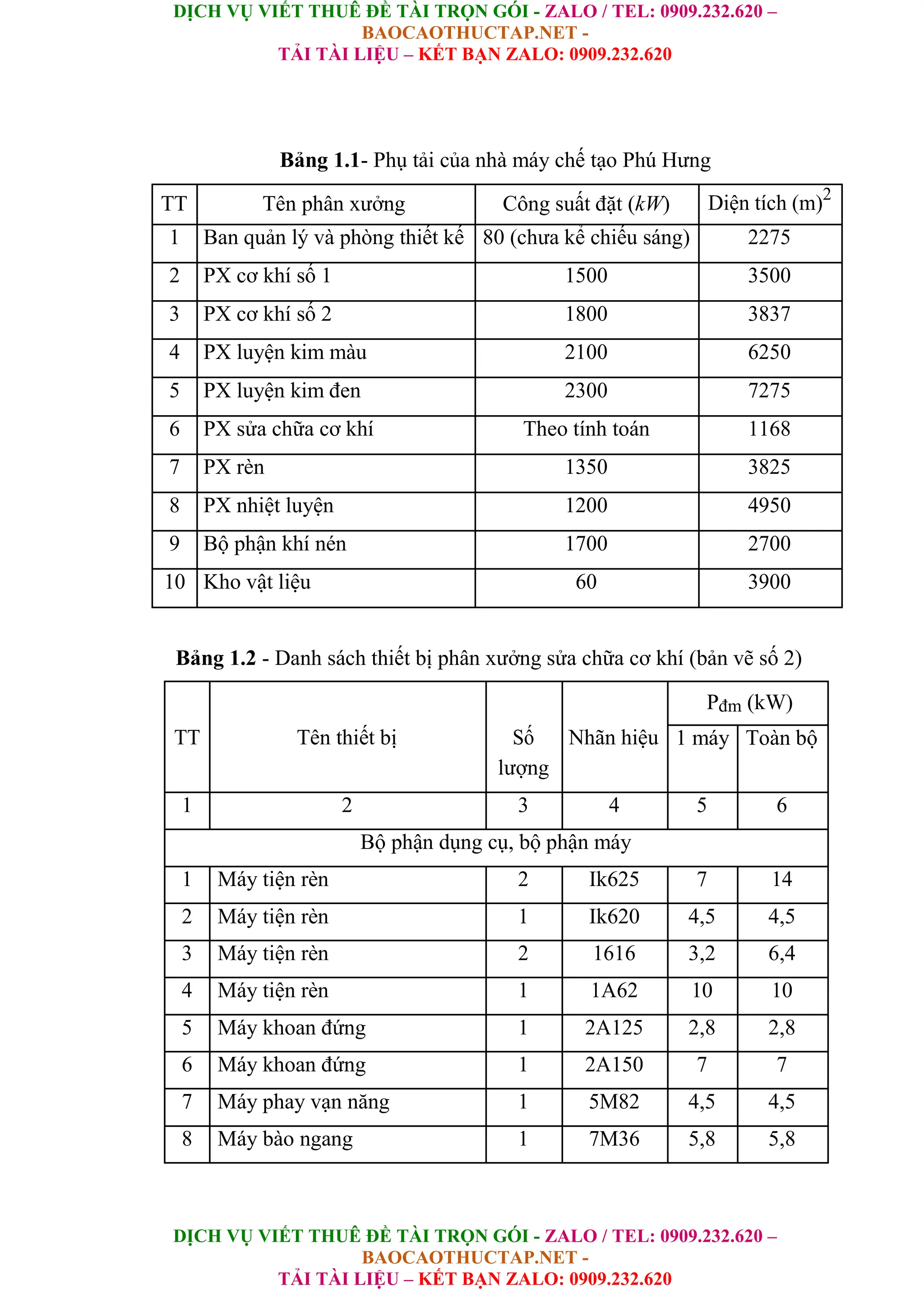 DỊCH VỤ VIẾT THUÊ ĐỀ TÀI TRỌN GÓI - ZALO / TEL: 0909.232.620 –
BAOCAOTHUCTAP.NET -
TẢI TÀI LIỆU – KẾT BẠN ZALO: 0909.232.620
DỊCH VỤ VIẾT THUÊ ĐỀ TÀI TRỌN GÓI - ZALO / TEL: 0909.232.620 –
BAOCAOTHUCTAP.NET -
TẢI TÀI LIỆU – KẾT BẠN ZALO: 0909.232.620
Bảng 1.1- Phụ tải của nhà máy chế tạo Phú Hưng
TT Tên phân xưởng Công suất đặt (kW) Diện tích (m)2
1 Ban quản lý và phòng thiết kế 80 (chưa kể chiếu sáng) 2275
2 PX cơ khí số 1 1500 3500
3 PX cơ khí số 2 1800 3837
4 PX luyện kim màu 2100 6250
5 PX luyện kim đen 2300 7275
6 PX sửa chữa cơ khí Theo tính toán 1168
7 PX rèn 1350 3825
8 PX nhiệt luyện 1200 4950
9 Bộ phận khí nén 1700 2700
10 Kho vật liệu 60 3900
Bảng 1.2 - Danh sách thiết bị phân xưởng sửa chữa cơ khí (bản vẽ số 2)
Pđm (kW)
TT Tên thiết bị Số Nhãn hiệu 1 máy Toàn bộ
lượng
1 2 3 4 5 6
Bộ phận dụng cụ, bộ phận máy
1 Máy tiện rèn 2 Ik625 7 14
2 Máy tiện rèn 1 Ik620 4,5 4,5
3 Máy tiện rèn 2 1616 3,2 6,4
4 Máy tiện rèn 1 1A62 10 10
5 Máy khoan đứng 1 2A125 2,8 2,8
6 Máy khoan đứng 1 2A150 7 7
7 Máy phay vạn năng 1 5M82 4,5 4,5
8 Máy bào ngang 1 7M36 5,8 5,8
 