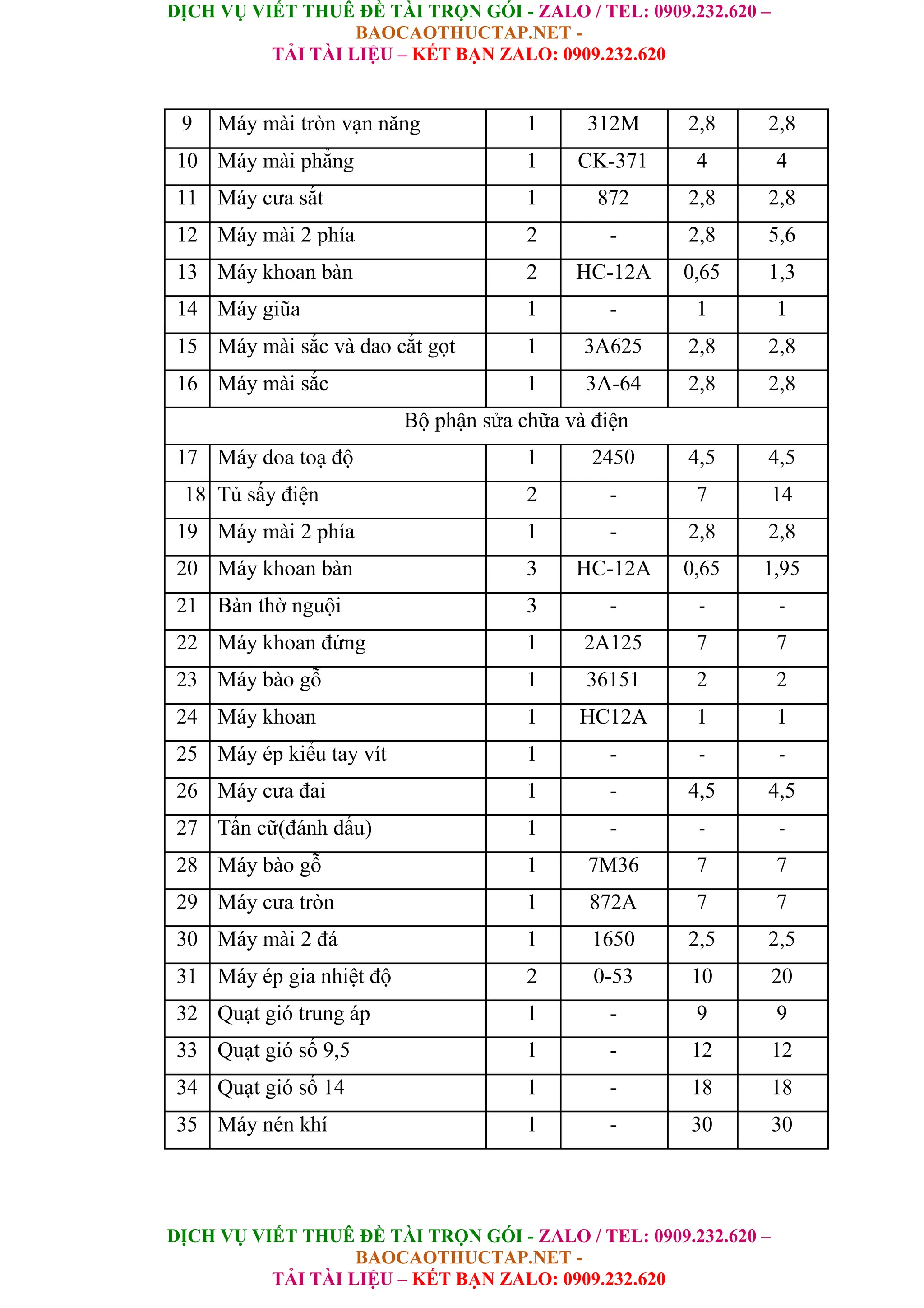 DỊCH VỤ VIẾT THUÊ ĐỀ TÀI TRỌN GÓI - ZALO / TEL: 0909.232.620 –
BAOCAOTHUCTAP.NET -
TẢI TÀI LIỆU – KẾT BẠN ZALO: 0909.232.620
DỊCH VỤ VIẾT THUÊ ĐỀ TÀI TRỌN GÓI - ZALO / TEL: 0909.232.620 –
BAOCAOTHUCTAP.NET -
TẢI TÀI LIỆU – KẾT BẠN ZALO: 0909.232.620
9 Máy mài tròn vạn năng 1 312M 2,8 2,8
10 Máy mài phẳng 1 CK-371 4 4
11 Máy cưa sắt 1 872 2,8 2,8
12 Máy mài 2 phía 2 - 2,8 5,6
13 Máy khoan bàn 2 HC-12A 0,65 1,3
14 Máy giũa 1 - 1 1
15 Máy mài sắc và dao cắt gọt 1 3A625 2,8 2,8
16 Máy mài sắc 1 3A-64 2,8 2,8
Bộ phận sửa chữa và điện
17 Máy doa toạ độ 1 2450 4,5 4,5
18 Tủ sấy điện 2 - 7 14
19 Máy mài 2 phía 1 - 2,8 2,8
20 Máy khoan bàn 3 HC-12A 0,65 1,95
21 Bàn thờ nguội 3 - - -
22 Máy khoan đứng 1 2A125 7 7
23 Máy bào gỗ 1 36151 2 2
24 Máy khoan 1 HC12A 1 1
25 Máy ép kiểu tay vít 1 - - -
26 Máy cưa đai 1 - 4,5 4,5
27 Tấn cữ(đánh dấu) 1 - - -
28 Máy bào gỗ 1 7M36 7 7
29 Máy cưa tròn 1 872A 7 7
30 Máy mài 2 đá 1 1650 2,5 2,5
31 Máy ép gia nhiệt độ 2 0-53 10 20
32 Quạt gió trung áp 1 - 9 9
33 Quạt gió số 9,5 1 - 12 12
34 Quạt gió số 14 1 - 18 18
35 Máy nén khí 1 - 30 30
 