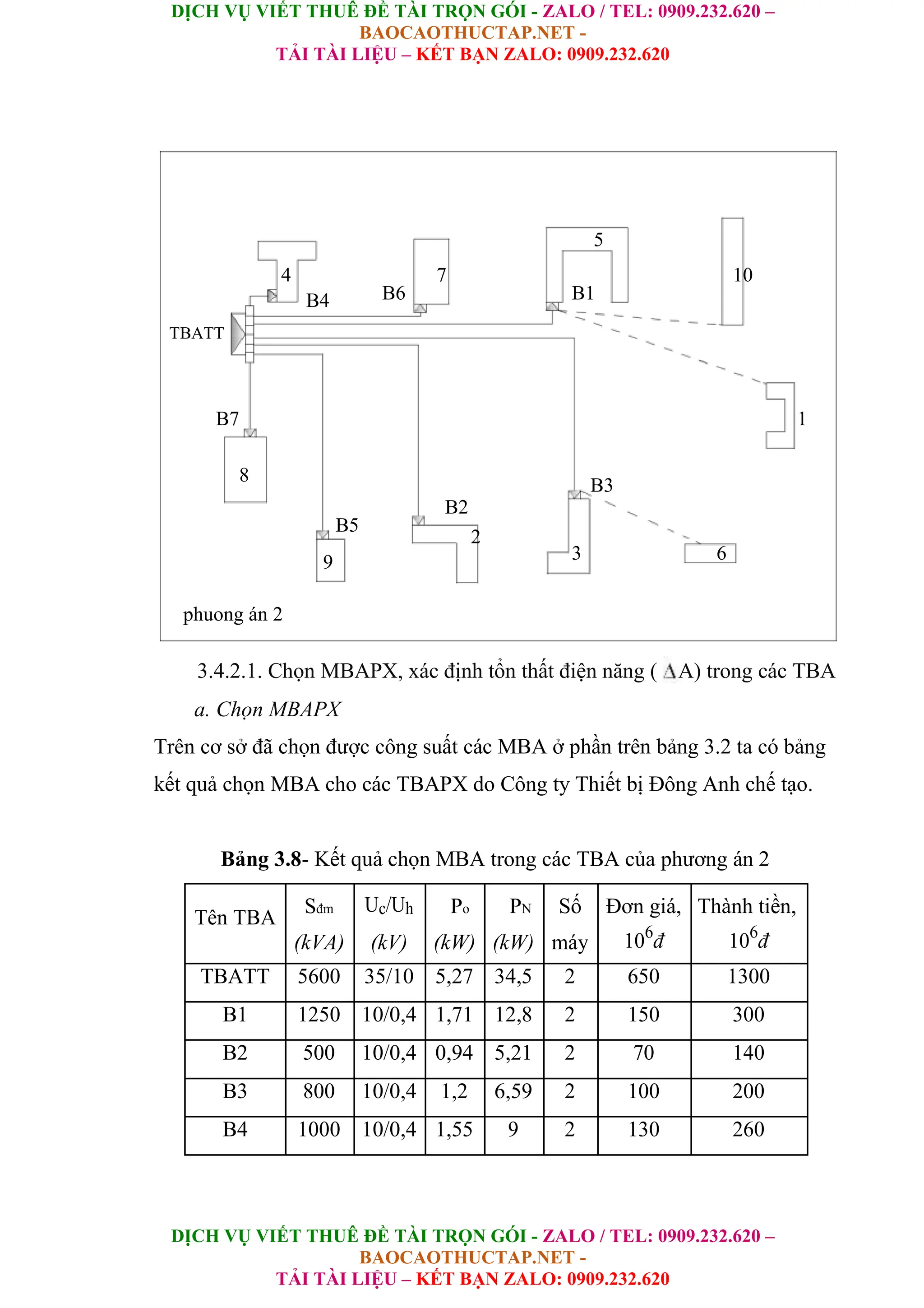 DỊCH VỤ VIẾT THUÊ ĐỀ TÀI TRỌN GÓI - ZALO / TEL: 0909.232.620 –
BAOCAOTHUCTAP.NET -
TẢI TÀI LIỆU – KẾT BẠN ZALO: 0909.232.620
DỊCH VỤ VIẾT THUÊ ĐỀ TÀI TRỌN GÓI - ZALO / TEL: 0909.232.620 –
BAOCAOTHUCTAP.NET -
TẢI TÀI LIỆU – KẾT BẠN ZALO: 0909.232.620
5
4
B6
7
B1
10
B4
TBATT
B7 1
8
B3
B2
B5
2
3 6
9
phuong án 2
3.4.2.1. Chọn MBAPX, xác định tổn thất điện năng ( A) trong các TBA
a. Chọn MBAPX
Trên cơ sở đã chọn được công suất các MBA ở phần trên bảng 3.2 ta có bảng
kết quả chọn MBA cho các TBAPX do Công ty Thiết bị Đông Anh chế tạo.
Bảng 3.8- Kết quả chọn MBA trong các TBA của phương án 2
Tên TBA
Sđm Uc/Uh Po PN Số Đơn giá, Thành tiền,
(kVA) (kV) (kW) (kW) máy 106
đ 106
đ
TBATT 5600 35/10 5,27 34,5 2 650 1300
B1 1250 10/0,4 1,71 12,8 2 150 300
B2 500 10/0,4 0,94 5,21 2 70 140
B3 800 10/0,4 1,2 6,59 2 100 200
B4 1000 10/0,4 1,55 9 2 130 260
 