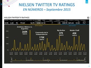 Copyright©2012TheNielsenCompany.Confidentialandproprietary.
10
NIELSEN TWITTER TV RATINGS
EN NÚMEROS – Septiembre 2015
Amistoso: México vs.
Argentina
260K
TWEETS
Ceremonia de la
Independencia
175K
TWEETS
Big Brother
37K
TWEETS
Master Cheff
42K
TWEETS
 