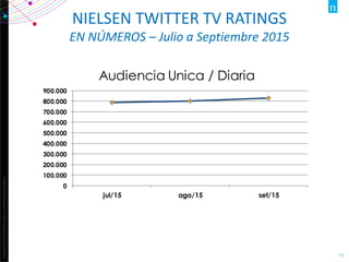 Copyright©2012TheNielsenCompany.Confidentialandproprietary.
11
NIELSEN TWITTER TV RATINGS
EN NÚMEROS – Julio a Septiembre 2015
0
100.000
200.000
300.000
400.000
500.000
600.000
700.000
800.000
900.000
jul/15 ago/15 set/15
Audiencia Unica / Diaria
 