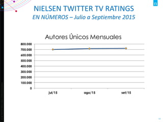 Copyright©2012TheNielsenCompany.Confidentialandproprietary.
12
NIELSEN TWITTER TV RATINGS
EN NÚMEROS – Julio a Septiembre 2015
0
100.000
200.000
300.000
400.000
500.000
600.000
700.000
800.000
jul/15 ago/15 set/15
Autores Únicos Mensuales
 