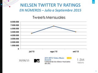 Copyright©2012TheNielsenCompany.Confidentialandproprietary.
13
NIELSEN TWITTER TV RATINGS
EN NÚMEROS – Julio a Septiembre 2015
0
1.000.000
2.000.000
3.000.000
4.000.000
5.000.000
6.000.000
7.000.000
8.000.000
jul/15 ago/15 set/15
Tweets Mensuales
1.5M
TWEETS
30/08/15
 